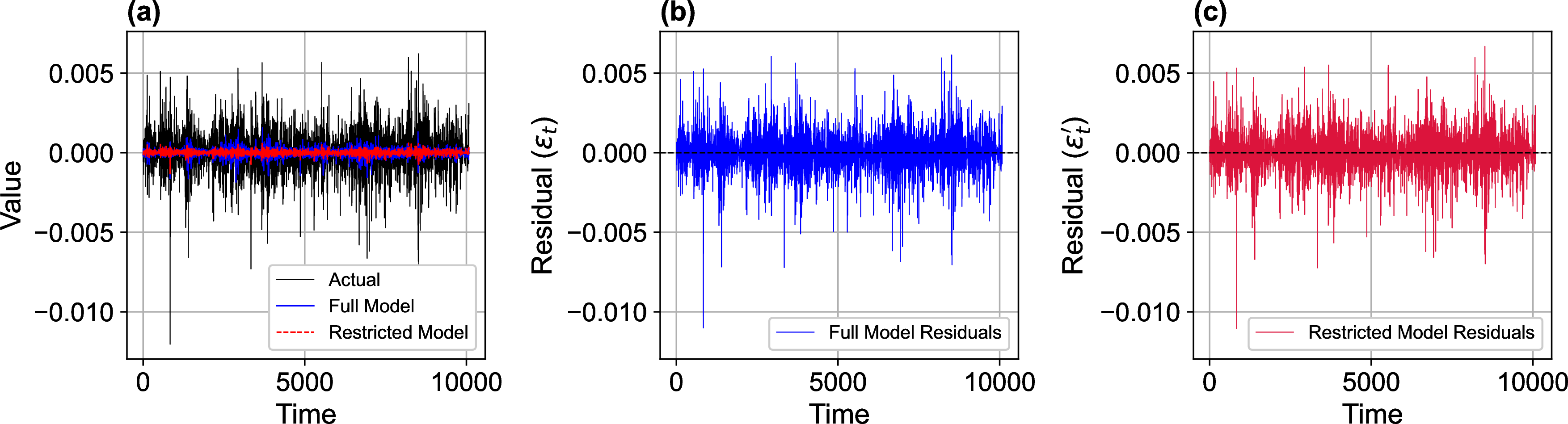 Figure 2: (a) Normalized log-return of ETH (grey), along with the restricted model (red) defined in Eq. 1 , where the target variable Y represents log-return time series for ETH, and the full model (blue) defined in Eq. 2 , where X represents log-return time series for XBT. In both models, the error term is excluded. Panels (b) and (c) show the corresponding residuals (error terms) for the full model and restricted model, respectively.