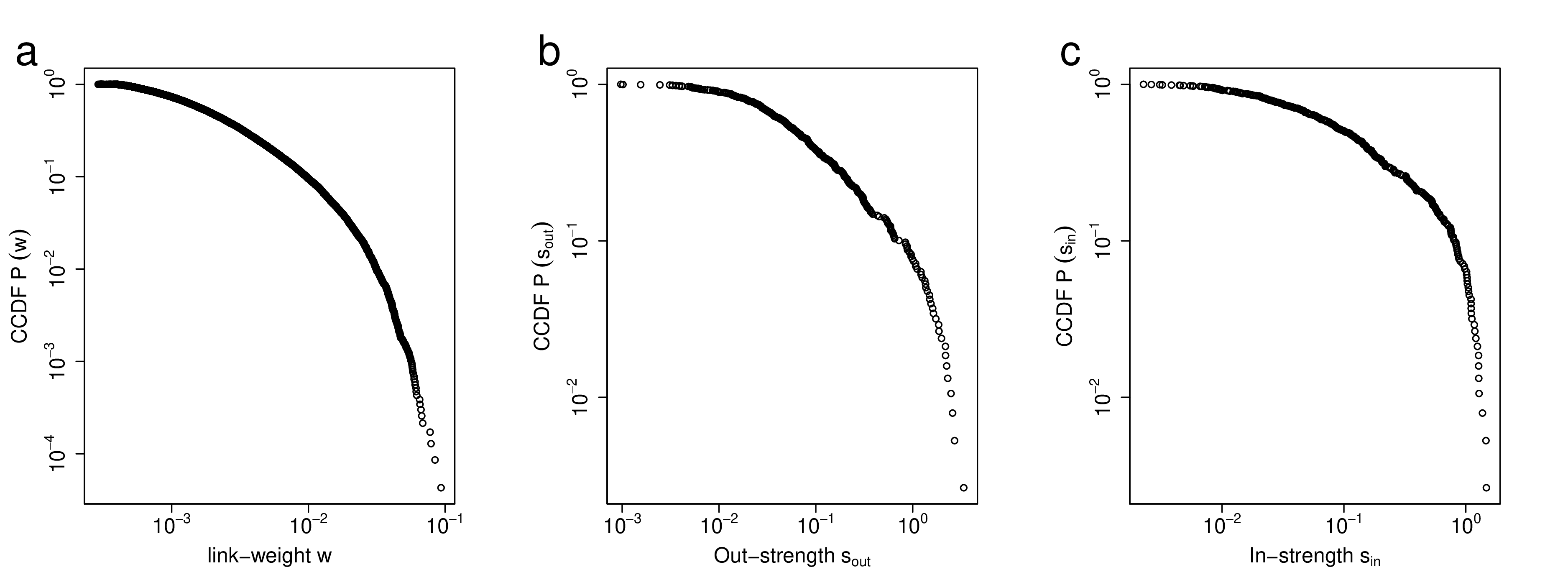 Figure 3: Complementary cumulative distribution functions (CCDF) of key network measures: (a) link weight w, (b) nodal out-strength s_{\mathrm{out}}, and (c) nodal in-strength s_{\mathrm{in}}. Results are shown for a representative week (24–30 March 2025); other weeks exhibit qualitatively similar behaviour.