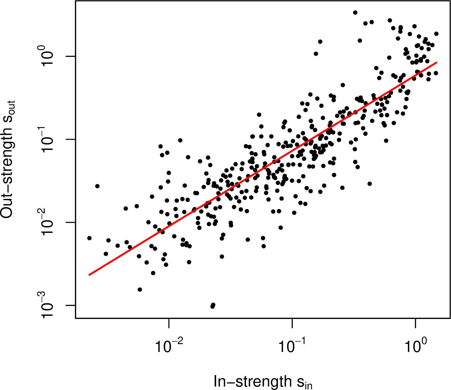 Figure 4: Scatter plot of nodal out-strength s_{\mathrm{out}} versus in-strength s_{\mathrm{in}} for all nodes. The red line represents a power-law fit of the form s_{\mathrm{out}} \sim s_{\mathrm{in}}^{~\alpha}. The estimated exponent \alpha = 0.91 indicates a nontrivial sublinear relationship between the two quantities. Results are shown for a representative week (24–30 March 2025); other weeks exhibit qualitatively similar behaviour.