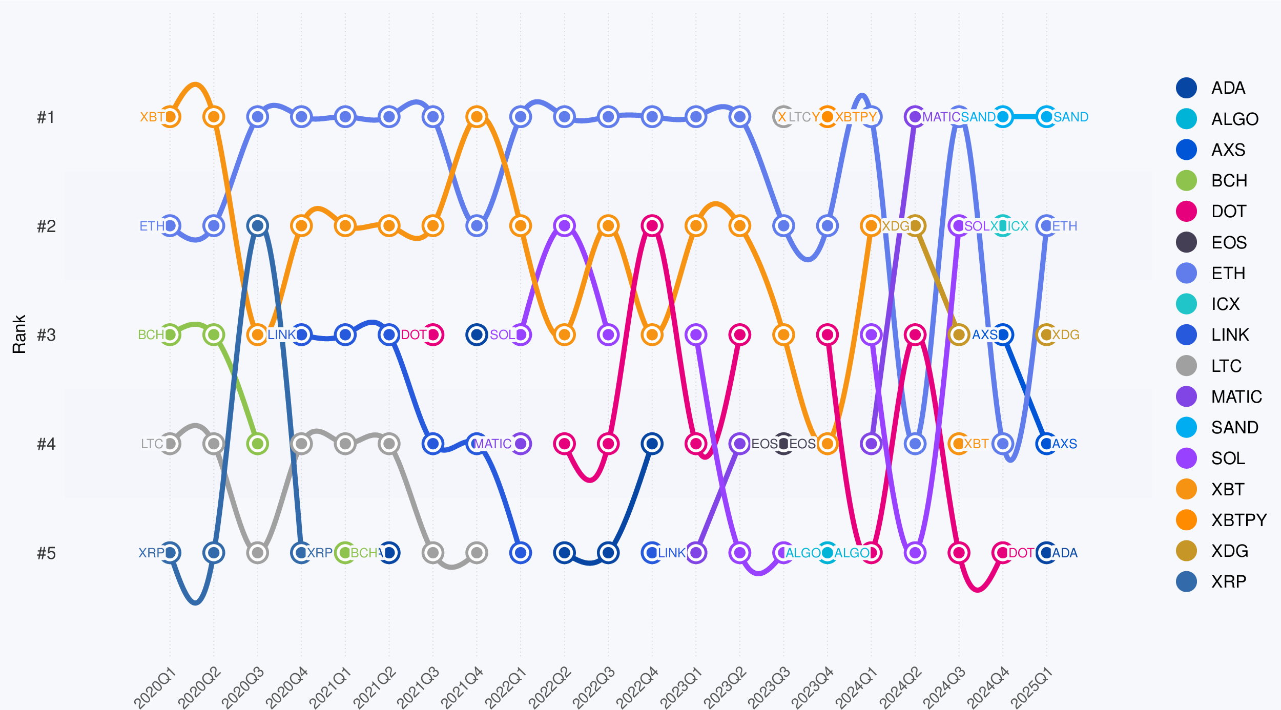 Figure 5: Ranking of cryptocurrencies based on their average quarterly out-strength (influence) over the period 2020–2025. Ethereum (ETH) consistently ranks as the most influential cryptocurrency, while Bitcoin (XBT) shows a gradual decline in influence. The rankings exhibit significant temporal variability, particularly between Q3 2022 and Q1 2025, with multiple cryptocurrencies entering and exiting the top ranks. The symbols are defined as follows: XBT (Bitcoin), XBTPY (Bitcoin Paxos, a tokenized form of Bitcoin settled on the Paxos blockchain), ETH (Ethereum), XRP (Ripple), XDG (Dogecoin), ADA (Cardano), SOL (Solana), DOT (Polkadot), LTC (Litecoin), LINK (Chainlink), BCH (Bitcoin Cash), MATIC (Polygon), ALGO (Algorand), EOS (EOS), AXS (Axie Infinity), SAND (The Sandbox), and ICX (ICON).
