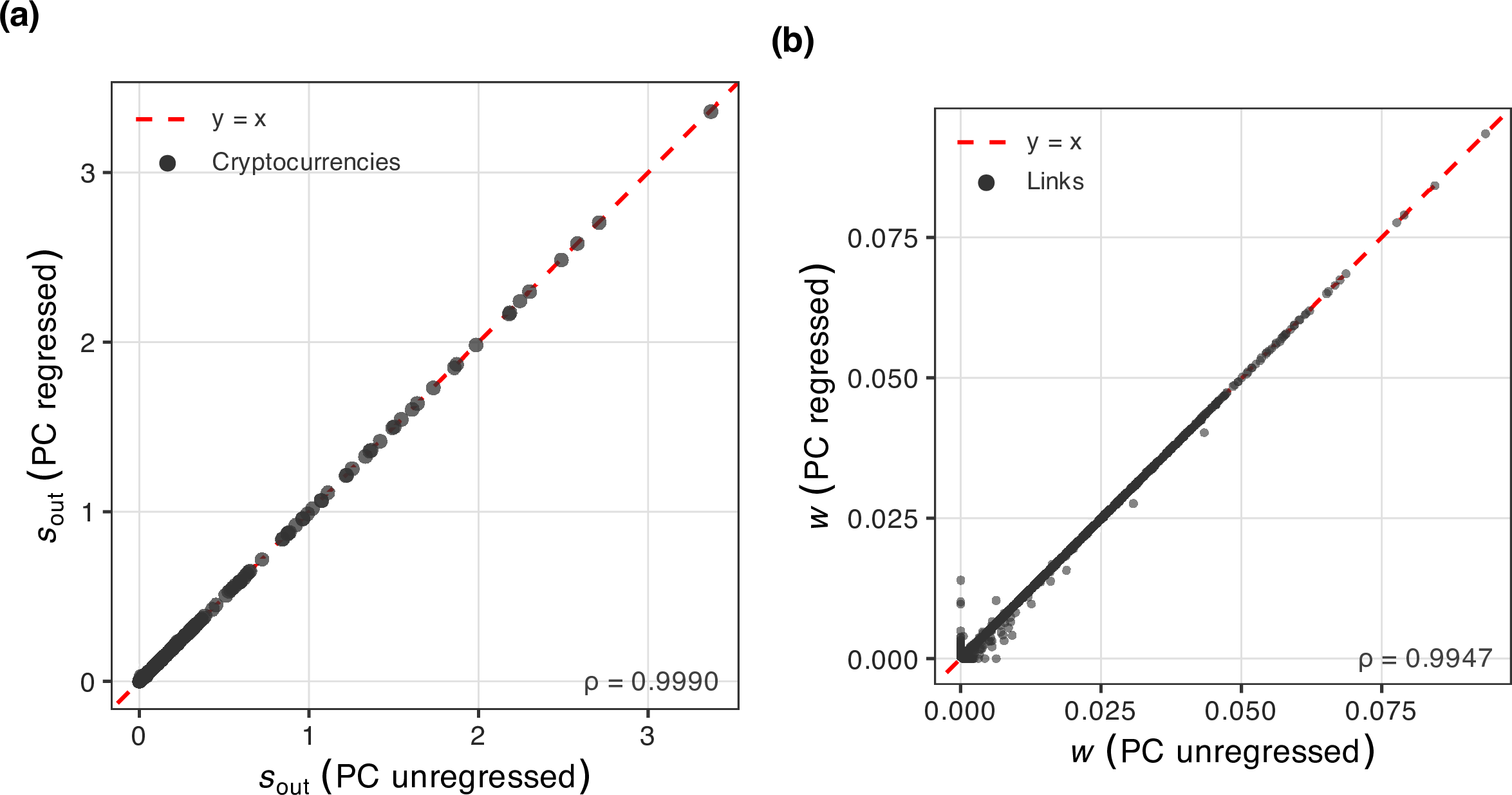 Figure 6: Robustness of the inferred network structure after removing the common market factor via first principal component (PC1) regression. Panel (a) compares the nodal out-strength s_{out} computed from the original log-returns (PC unregressed) against those computed from the PC1-filtered idiosyncratic residuals (PC regressed) for all nodes across the network. Panel (b) shows the corresponding comparison for individual Granger causality link weights w. In both panels, the red dashed line indicates the identity y = x. The Spearman rank correlations between the original and PC1-filtered quantities are \rho = 0.9990 for the out-strengths and \rho = 0.9947 for the link weights, confirming that the network structure is preserved after controlling for shared market-wide co-movement. Results are shown for a representative week (24–30 March 2025); other weeks exhibit qualitatively similar behaviour.