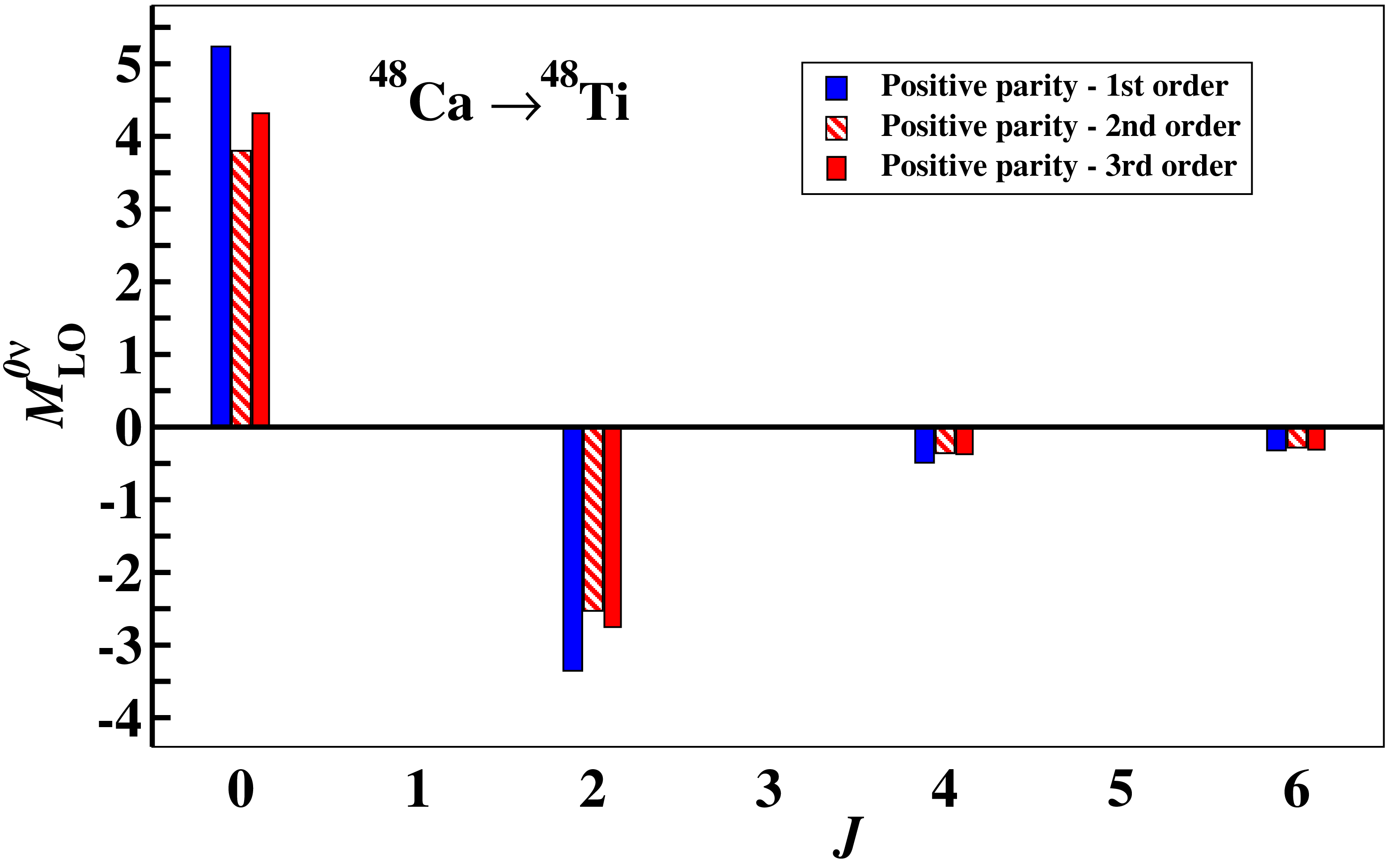 Figure 6: Contributions from pairs of decaying neutrons with given J^{\pi} to M^{0\nu} for ^{48}Ca 0\nu\beta\beta decay. The bars filled in blue, dashed red, and filled in red correspond to the results obtained with \Theta_{\rm eff}  calculated at first-, second-, and third-order in perturbation theory, respectively.