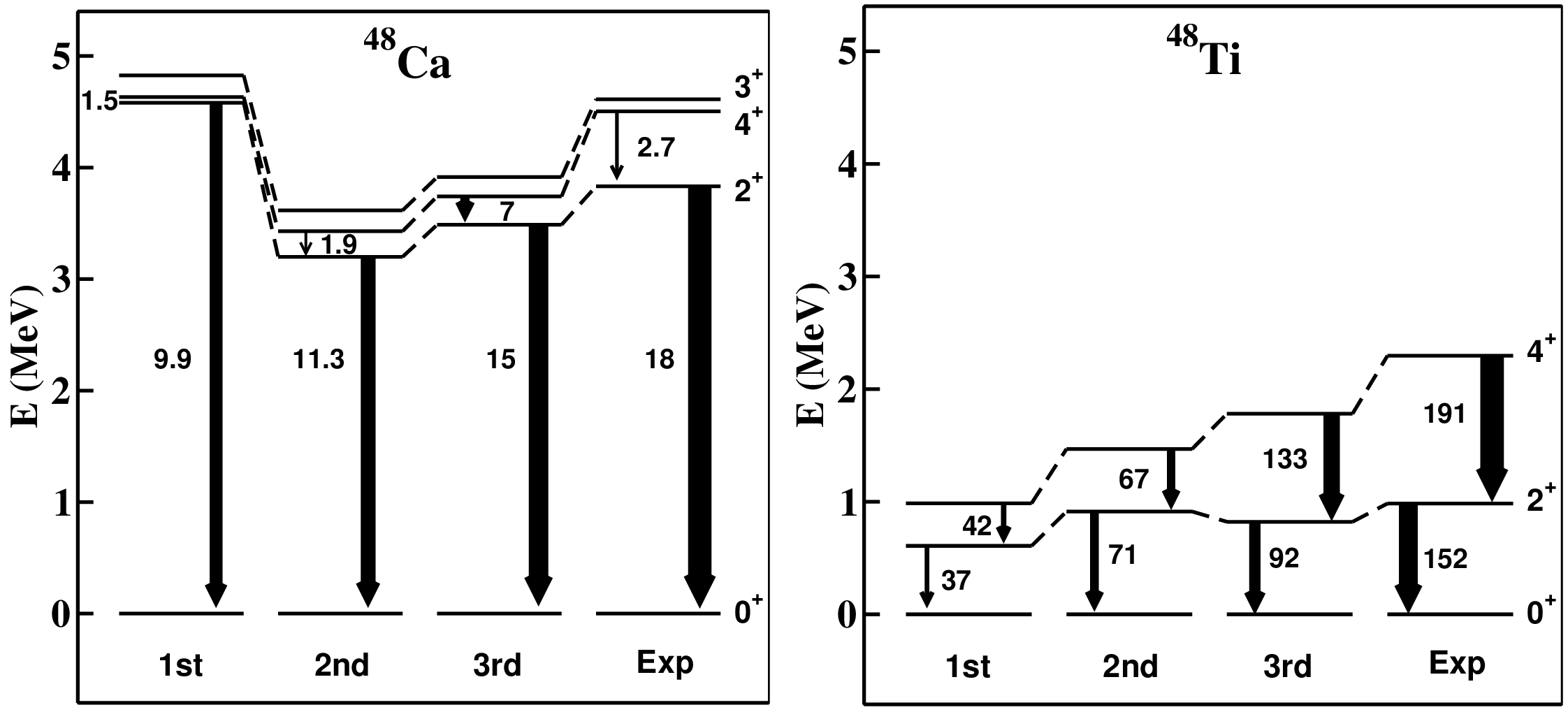 Figure 1: Experimental and calculated spectra of ^{48}Ca and ^{48}Ti. B(E2) strengths (in e^2{\rm fm}^4) are also reported (see text for details).