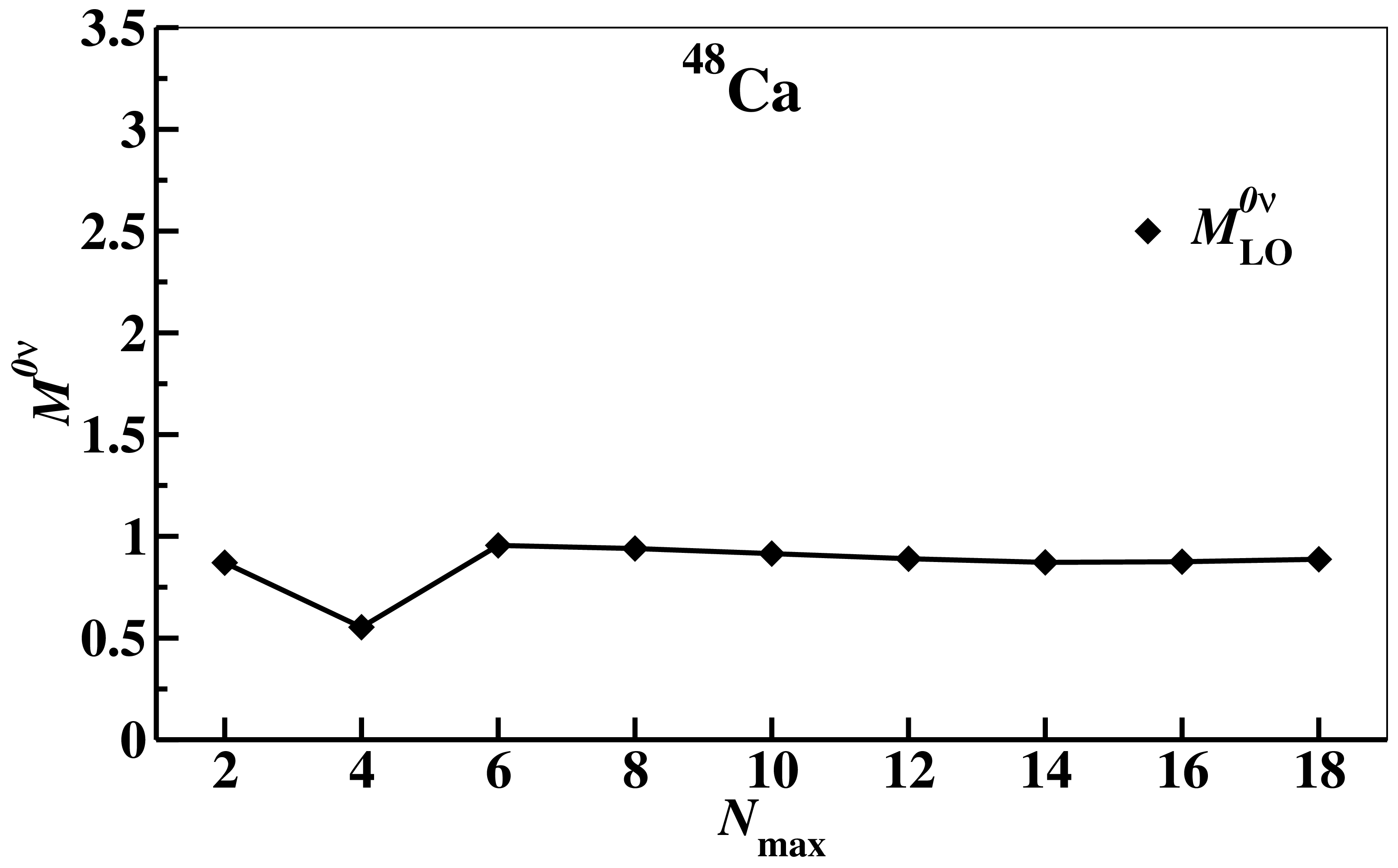 Figure 4: M^{0\nu}  for the ^{48}Ca \rightarrow ^{48}Ti decay as a function of N_{\rm max}