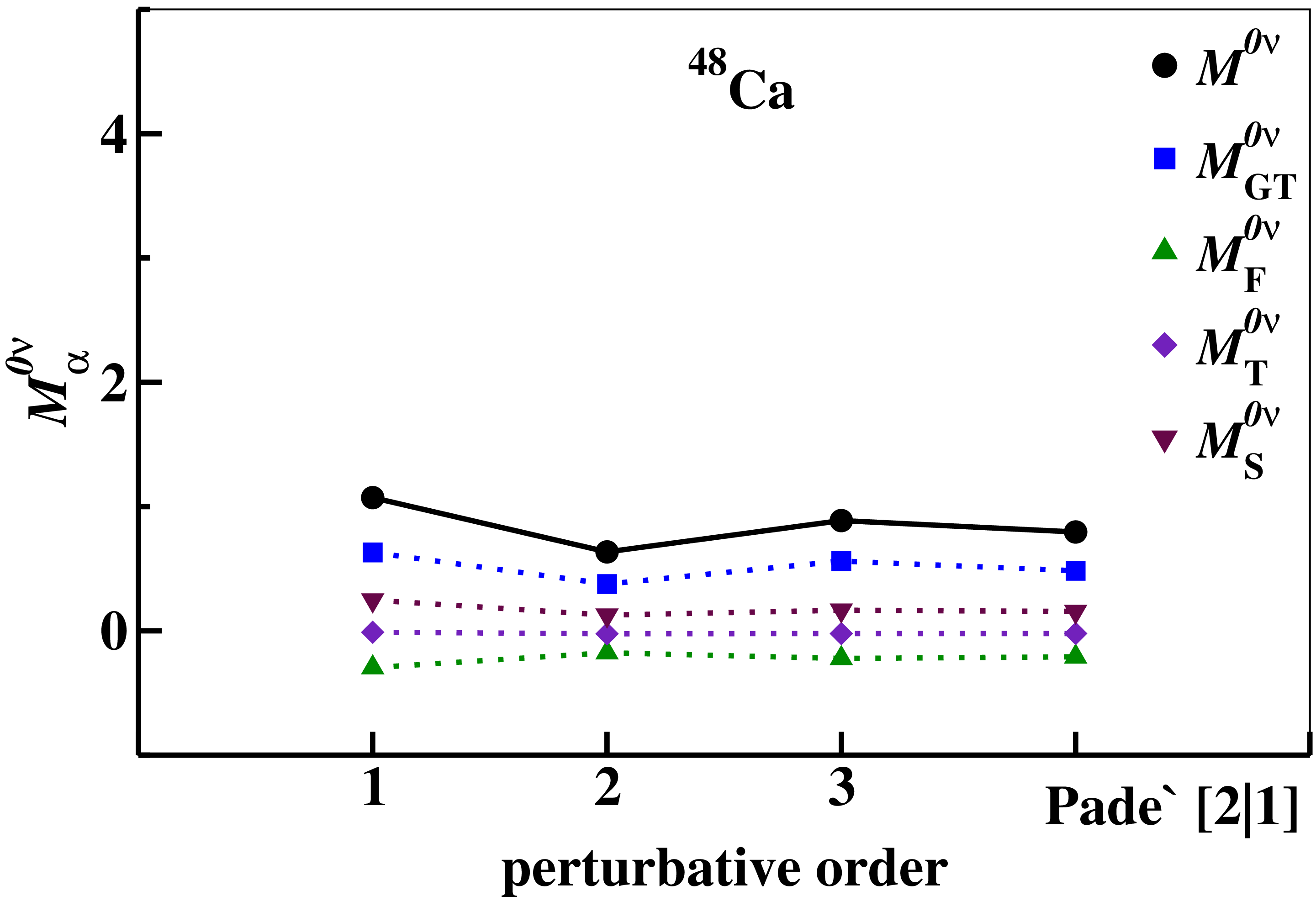 Figure 5: M^{0\nu}  for the decay of the ^{48}Ca ground state to the ^{48}Ti one, as a function of the perturbative order. The green triangles correspond to M^{0\nu}_{\rm F}, the blue squares to M^{0\nu}_{\rm GT}, the purple diamonds to M^{0\nu}_{\rm T}, the brown lower triangles to M^{0\nu}_{\rm S}, and the black dots to the full M^{0\nu}.