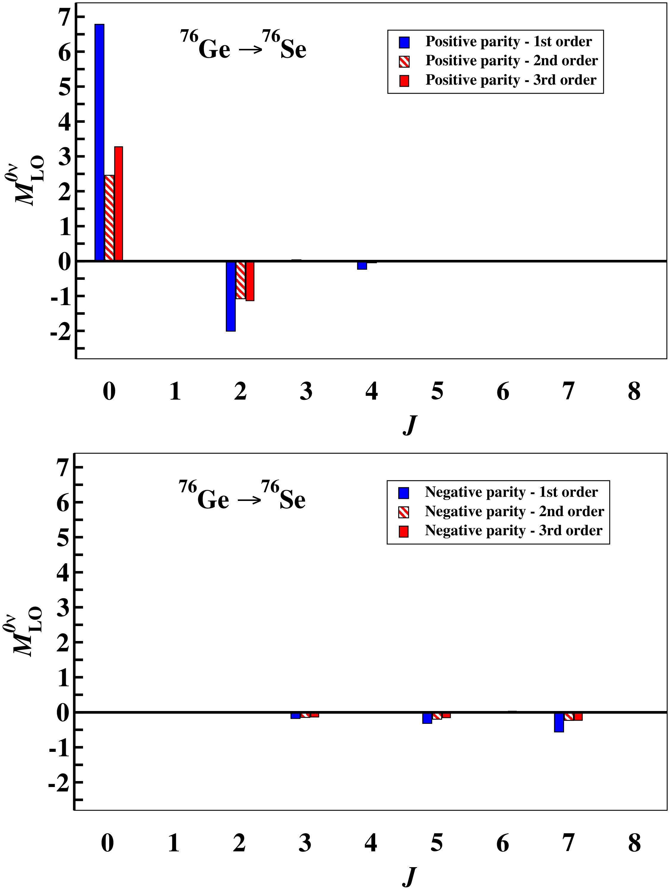 Figure 9: Same as in Fig. 6, but for the decay of the ^{76}Ge ground state to the ^{76}Se one.