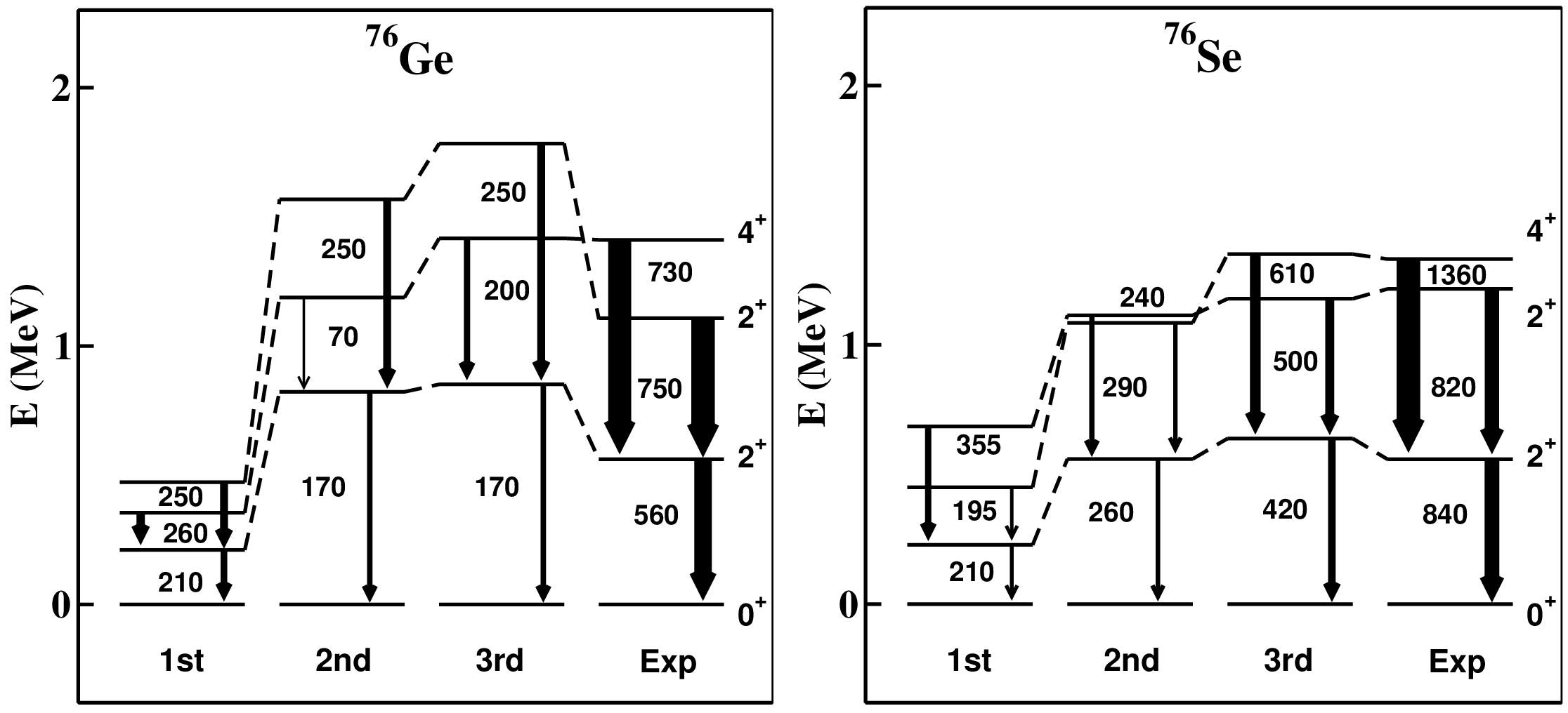Figure 2: Same as in Fig. 1, but for ^{76}Ge and ^{76}Se (see text for details).