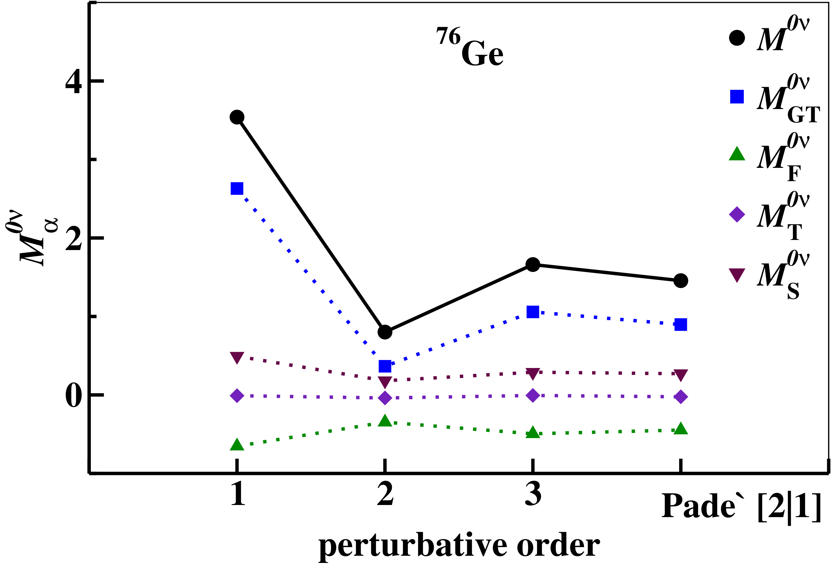 Figure 7: Same as in Fig. 5, but for the decay of the ^{76}Ge ground state to the ^{76}Se one.
