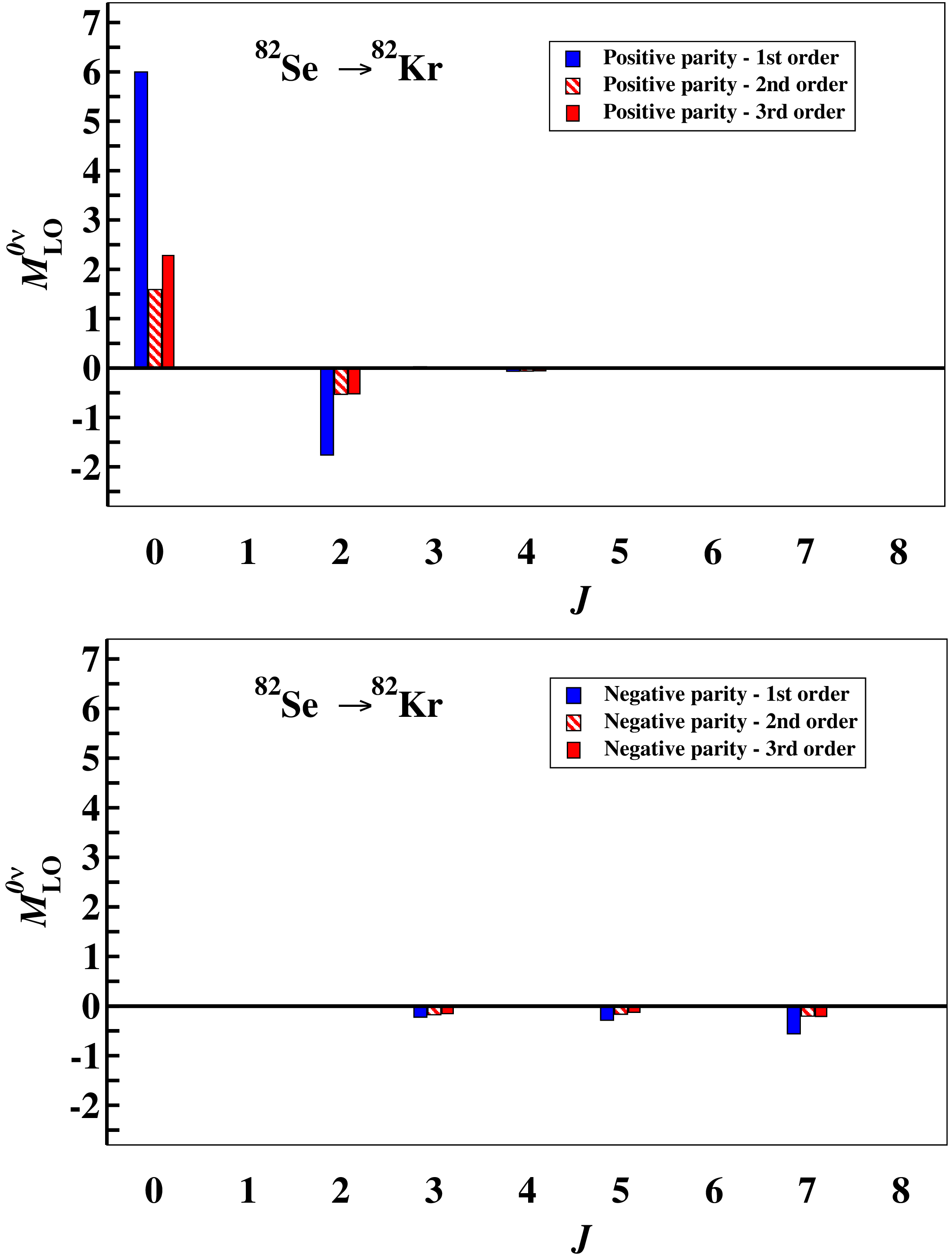 Figure 10: Same as in Fig. 6, but for the decay of the ^{82}Se ground state to the ^{82}Kr one.
