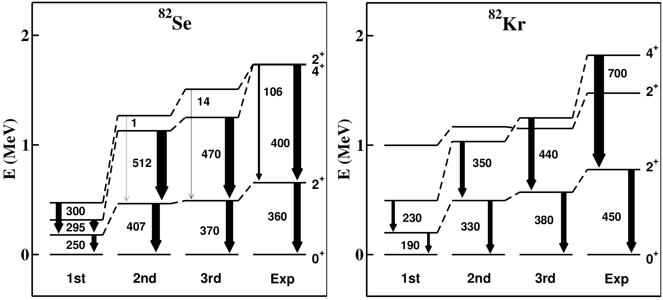 Figure 3: Same as in Fig. 1, but for ^{82}Se and ^{82}Kr (see text for details).