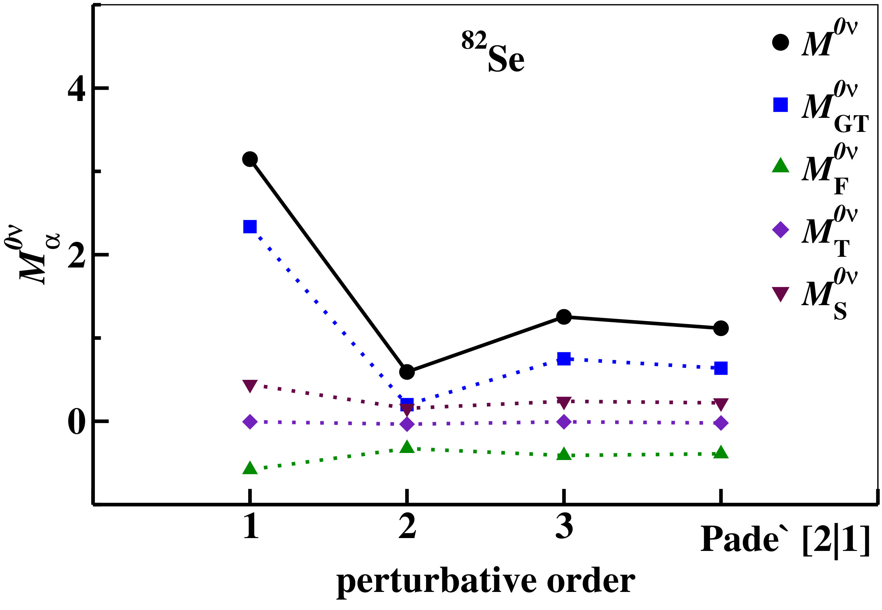 Figure 8: Same as in Fig. 5, but for the decay of the ^{82}Se ground state to the ^{82}Kr one.