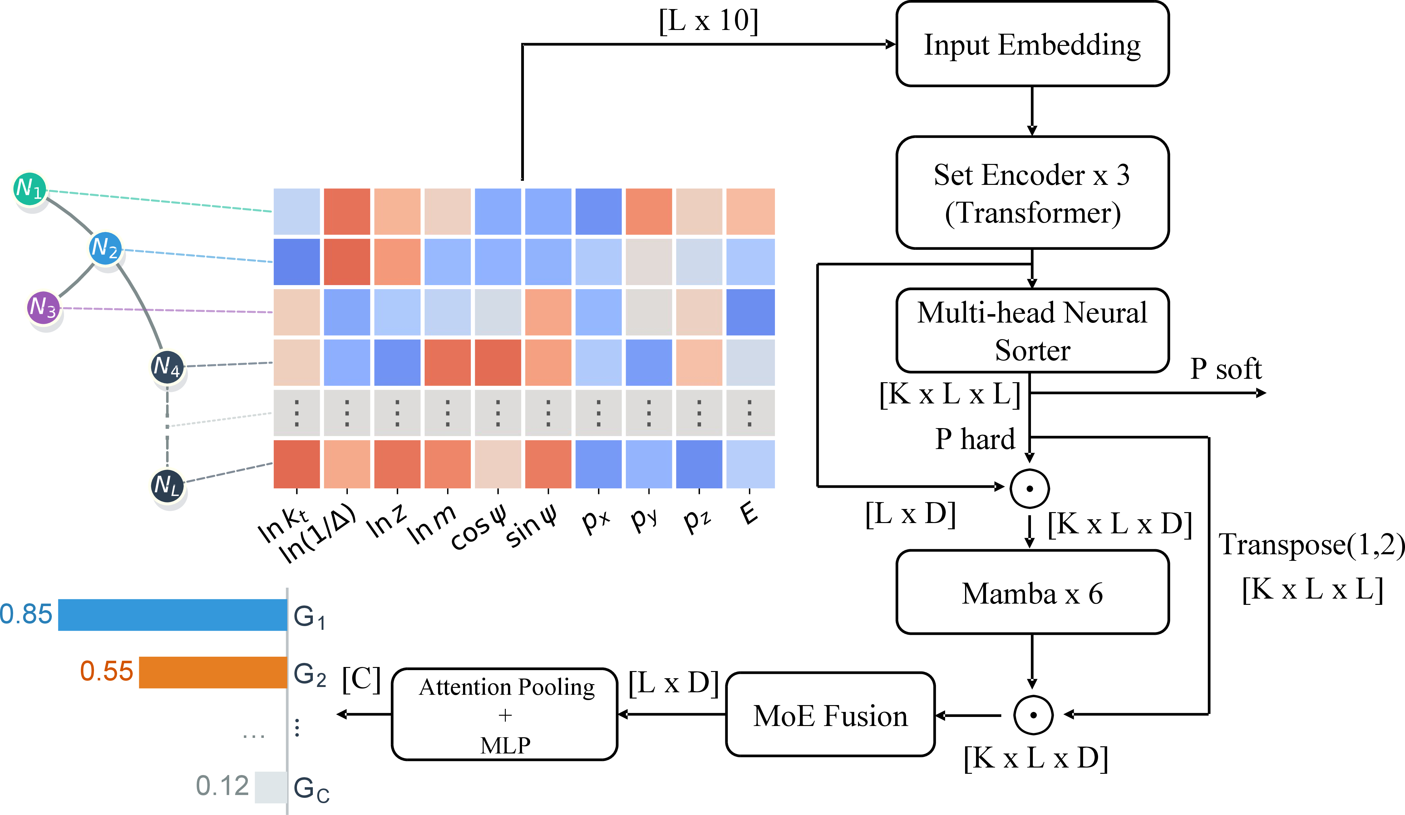 Figure 3: Schematic overview of the NS-MambaNet architecture for jet classification.