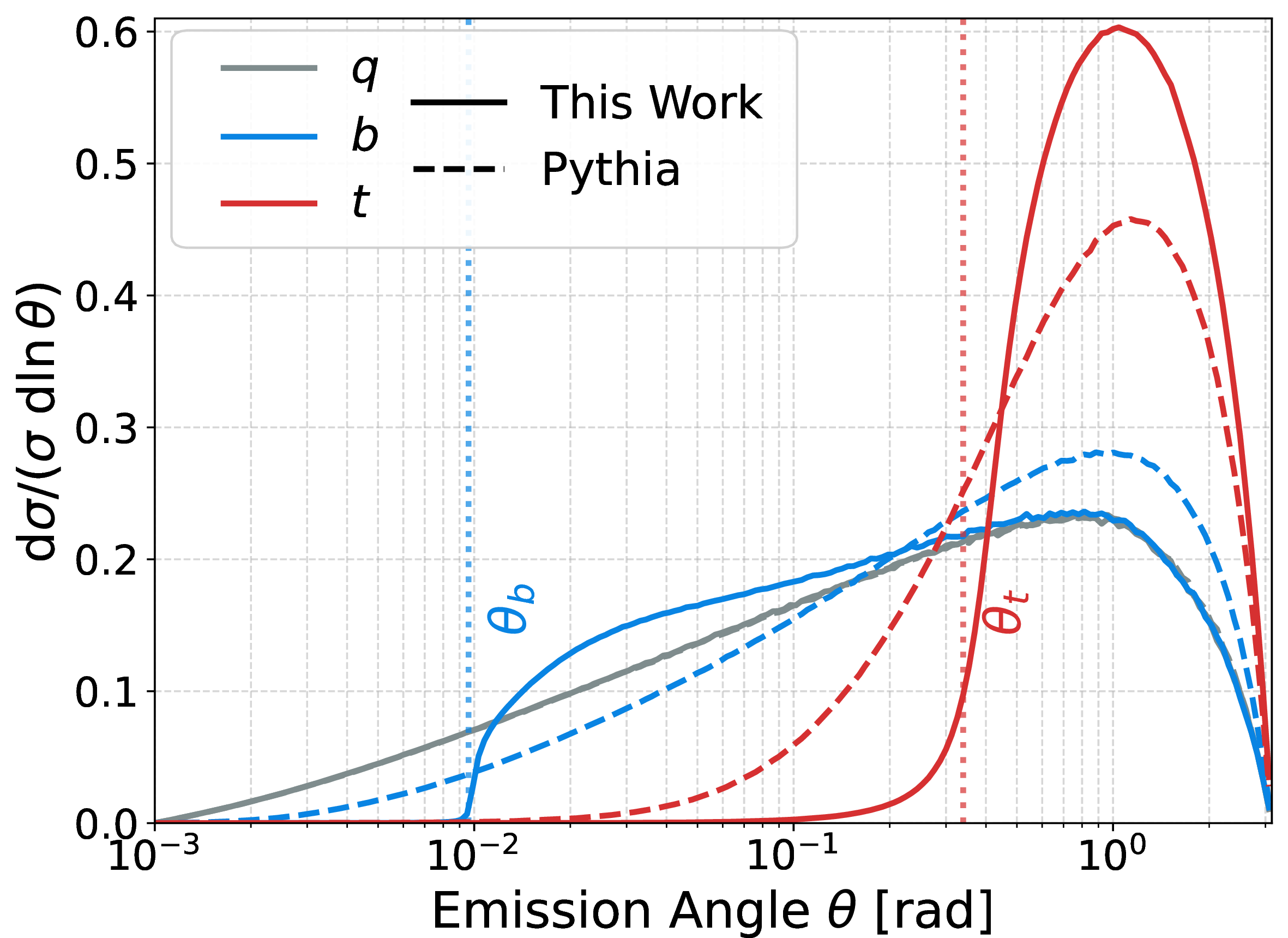 Figure 9: The first-splitting angular distribution \frac{1}{\sigma}\frac{d\sigma}{d\ln\theta} for light (q, grey), bottom (b, blue), and top (t, red) quarks. Solid lines represent this work; dashed lines represent Pythia8. Vertical dotted lines denote the physical dead-cone limits (\theta_b and \theta_t).)
