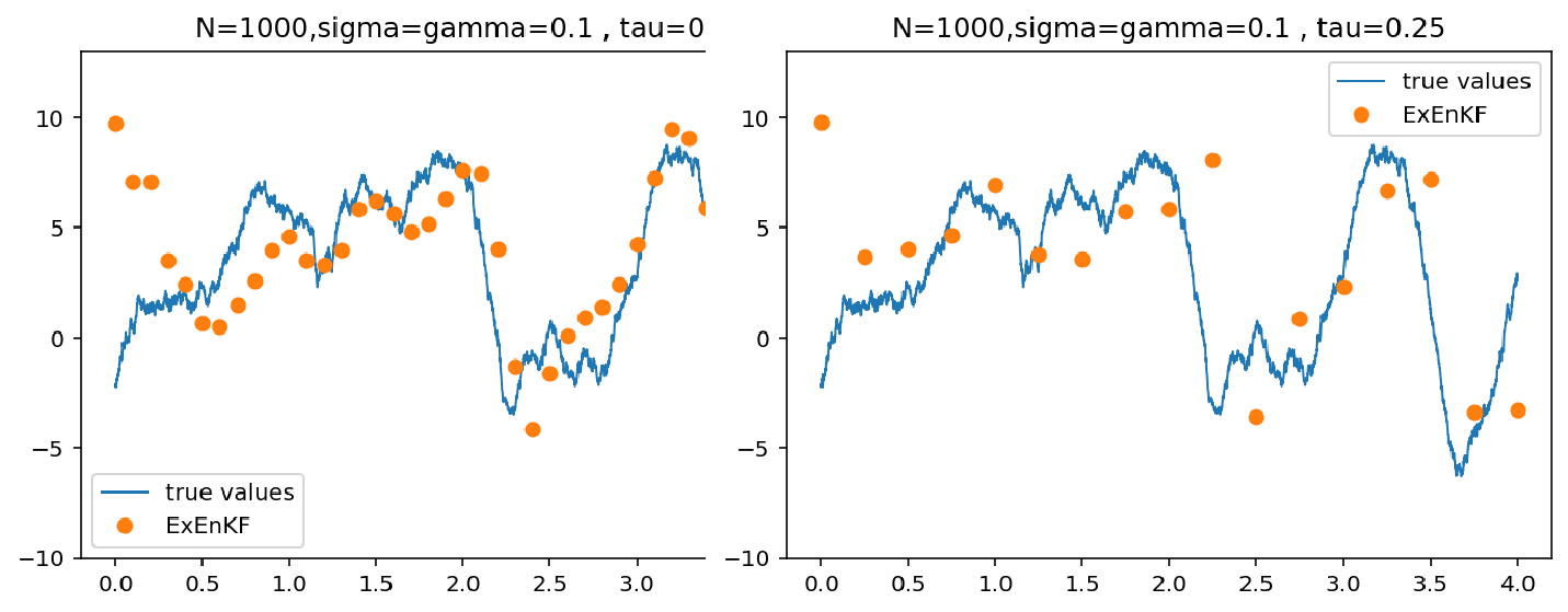 Figure 3: Trajectories of the third component of the signal (true and estimatedby ExEnKF) forlarge \tau.