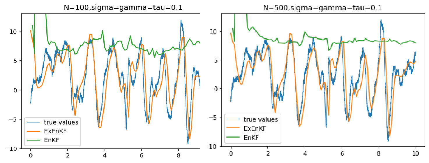 Figure 2: of the thirdcomponent of the signal (true and estimated).