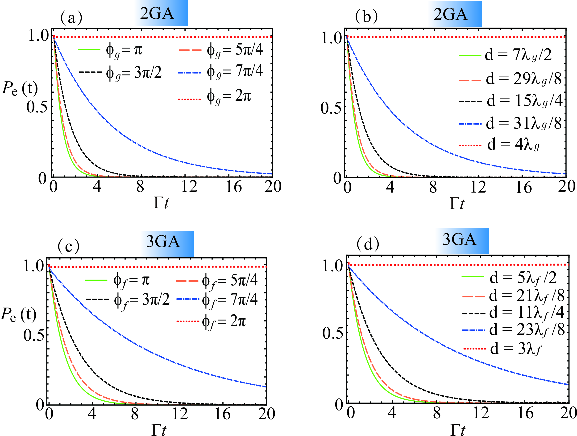 Figure 2: (Color online) Time evolution of the population P_e(t) for short time delay d\ll L with initial condition u(0)=1. The parameters are set as follows: \omega_e=1400\Gamma, \Gamma_g=0.65\Gamma, |g_1|=|g_2| and |g_3|=|g_4|, (a) \Gamma_f=0, d=7\lambda_g/2; (b) \Gamma_f=0, \phi_g=\pi; (c) \Gamma_f=0.35\Gamma, d=7\lambda_g/2=5\lambda_f/2, \phi_g=2\pi; (d) \Gamma_f=0.35\Gamma, d=7\lambda_g/2, \phi_g=2\pi, \phi_f=\pi.