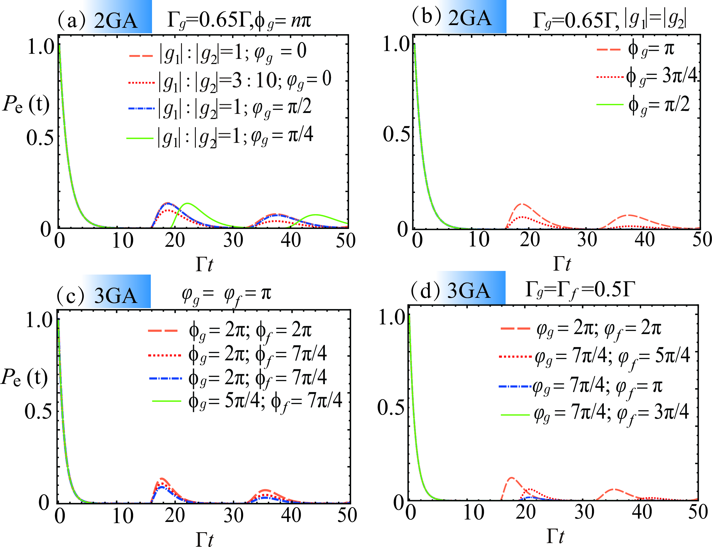 Figure 3: (Color online) Time evolution of the population P_{e}\left(
t\right) for the initially excited GA in long time delay. All curves are obtained numerically. (a) \omega_e=1400\Gamma and d=3500\lambda_g for the orange dashed and red dotted lines; \omega_e=1400.2\Gamma, 1400\Gamma and d=3500.5\lambda_g, 4226.25\lambda_g for the blue dot-dashed and the green solid line, respectively. (b) \omega_e=1400\Gamma, and d=3500\lambda_g. (c) \omega_e=1400\Gamma, d=3500\lambda_g=3500\lambda_f are fixed, and \Gamma_g=0.65\Gamma, \Gamma_f=0.35\Gamma, |g_1|=|g_2| and |g_3|=|g_4| are setted for the orange dashed and red dotted lines; \Gamma_g=\Gamma_f=0.5\Gamma, |g_1|:|g_2|=|g_3|:|g_4|=13:7 and |g_j|=g for the blue dot-dashed and the green solid lines, respectively. (d) |g_1|:|g_2|=|g_3|:|g_4|=13:7, \omega_e=1400\Gamma and \phi_g=\phi_f=\pi are fixed. The orange dashed, red dotted, blue dot-dashed and green solid lines correspond to d=3500\lambda_g=2500\lambda_f, d=(4200+7/8)\lambda_g=(3000+5/8)\lambda_f, d=(4200+7/8)\lambda_g=(3000+1/2)\lambda_f and d=(4200+7/8)\lambda_g=(3000+3/8)\lambda_f, respectively.