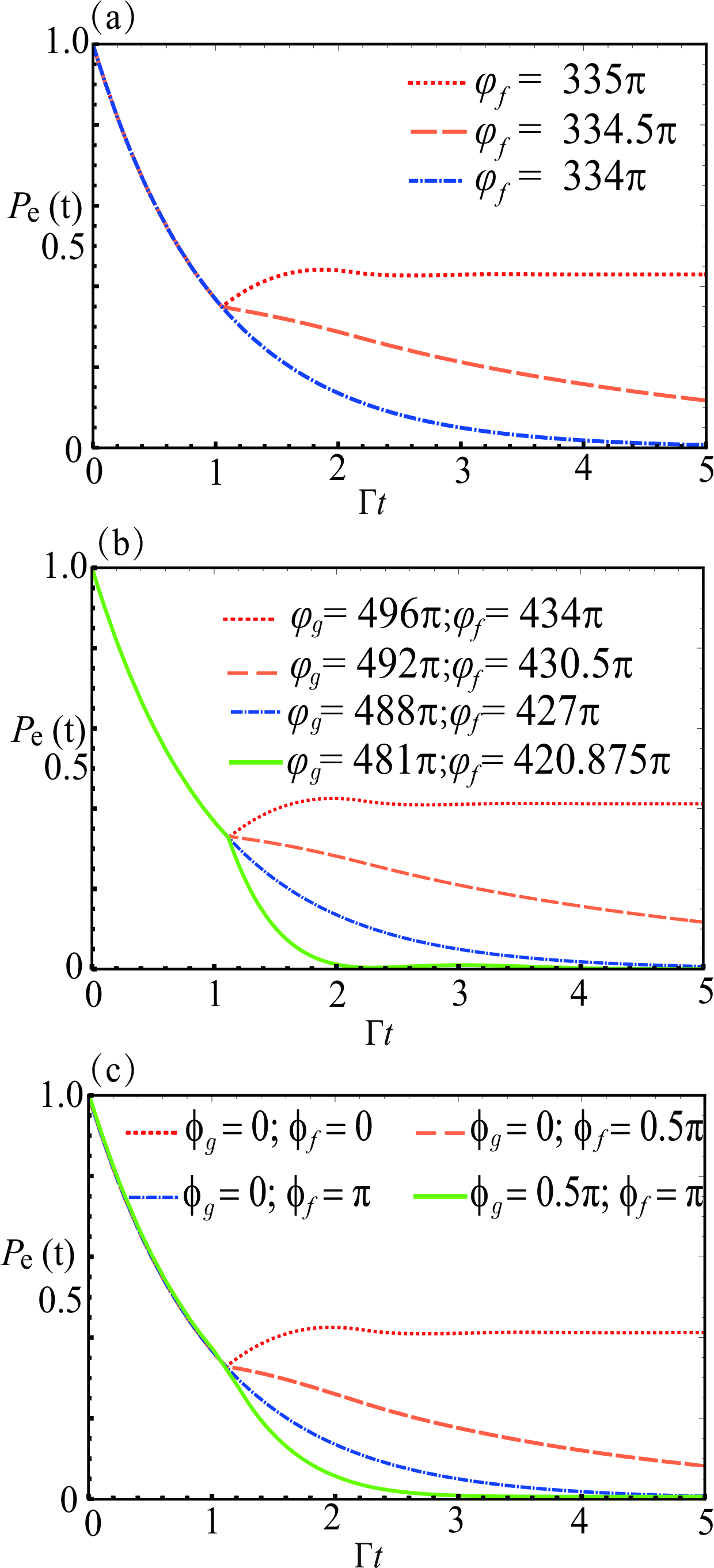 Figure 4: (Color online) Time evolution of the excited-state population P_{e}(t) for the initially excited 3GA with d\sim L. The parameters are set as follows: \omega _{e}=1400\Gamma, (a) \phi _{g}=\phi _{f}=2\pi, d=234.5\lambda _{g}. (b) \phi _{g}=\phi _{f}=\pi, \lambda _{g}:\lambda _{f}=7:8. (c) d=248.5\lambda _{g}=177.5\lambda _{f}.
