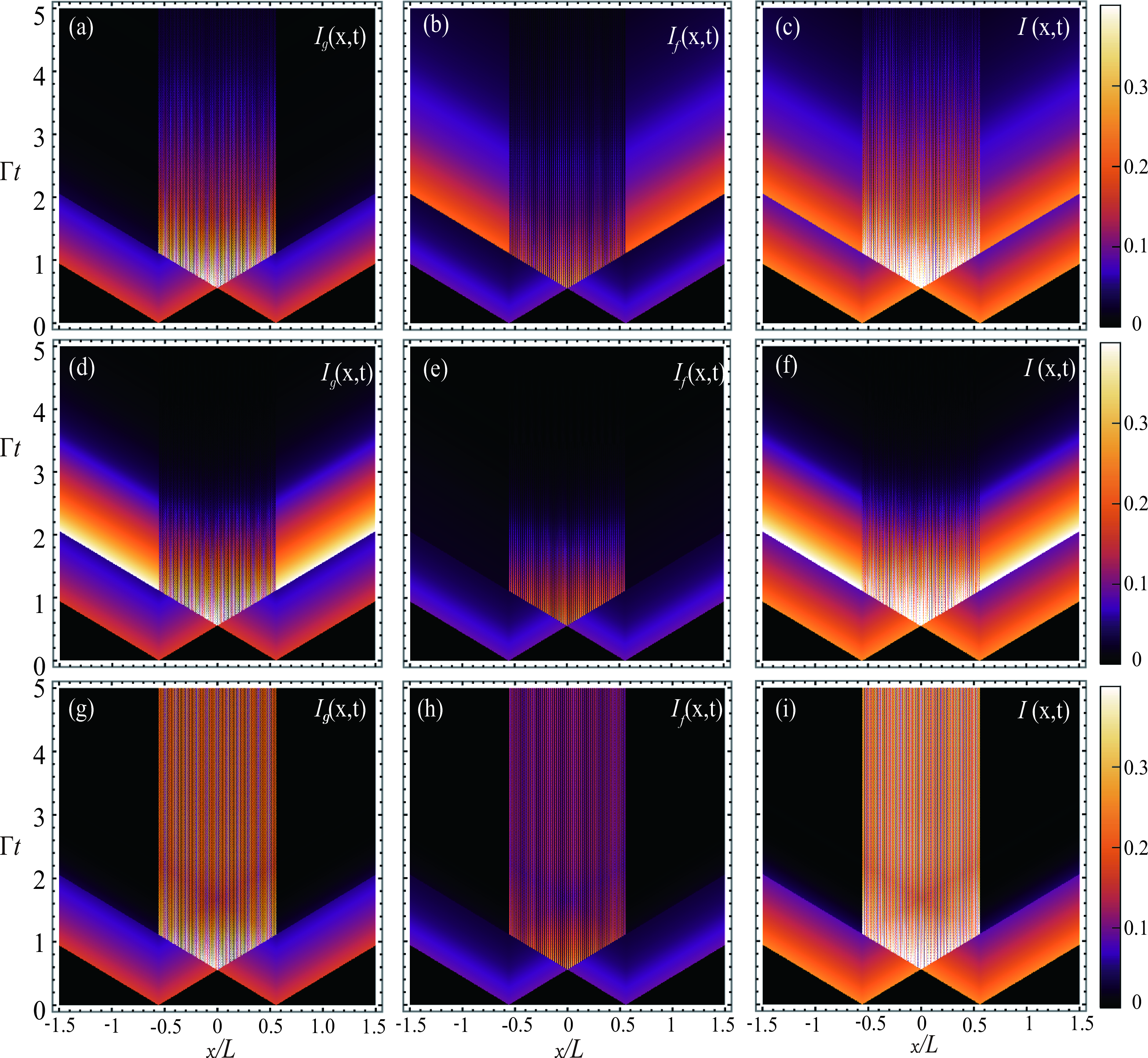 Figure 5: The local photon densities I_{g}(x,t), I_{f}(x,t), and I(x,t) with u(0)=1 for d\sim L. The parameters are set as follows: \Gamma
_{g}=0.65\Gamma, \Gamma _{f}=0.35\Gamma, |g_{1}|=|g_{2}|, |g_{3}|=|g_{4}|, \omega _{e}=1400\Gamma, d=248.5\lambda _{g}=177.5\lambda _{f}. (a)-(c) \phi _{g}=\pi ,\phi _{f}=2\pi; (d)-(f) \phi _{g}=2\pi ,\phi _{f}=\pi; (g)-(i) \phi _{g}=\phi _{f}=\pi.