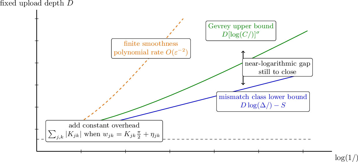 Figure 1: depth-error scaling picture for the fixed upload approximation of tunable upload circuits. The mismatch obstruction argument gives a logarithmic lower bound when the target has a nonzero mismatch, while an auxiliary extension argument gives a polylogarithmic upper bound D=O([\log(1/\varepsilon)]^\sigma) for every \sigma>1. Finite smoothness auxiliary extension gives the weaker polynomial rate. Upper bound has a target specific constant overhead; Lower bound holds only for mismatch class target.