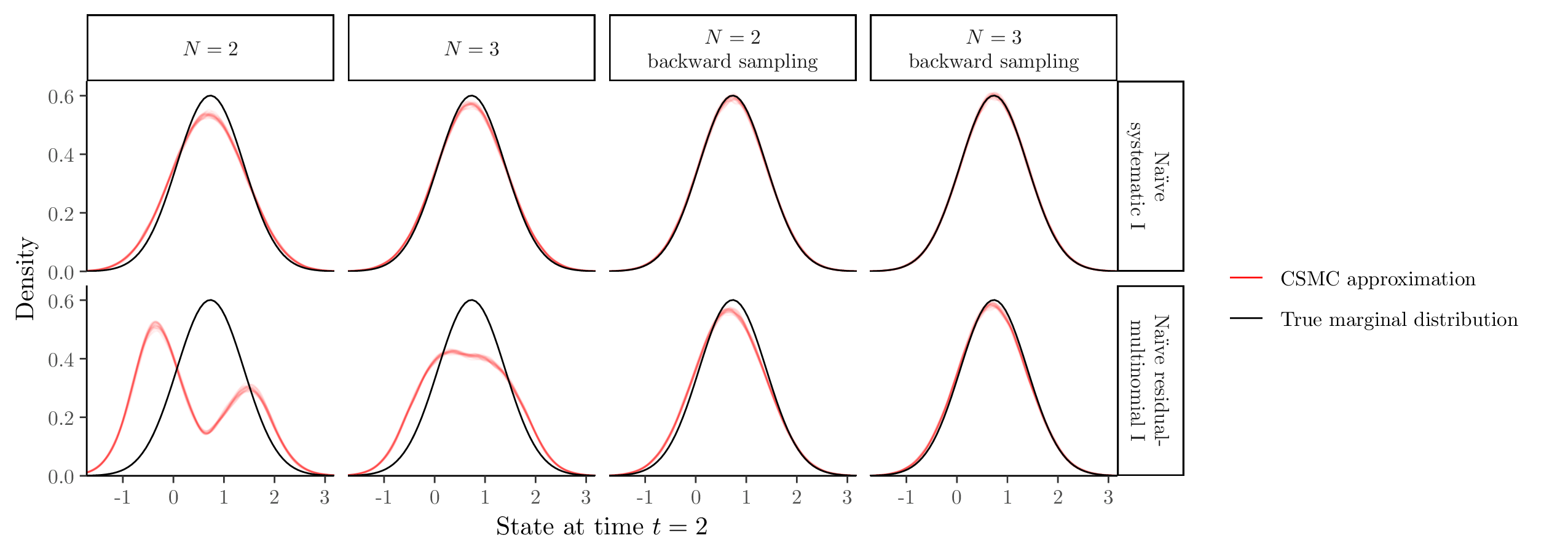 Figure 30: Approximation of the marginal smoothing distribution at time t = 2 in the linear-Gaussian state-space model. The red lines represent 25 independent repetitions of each algorithm using 10^6 iterations each (after burnin).