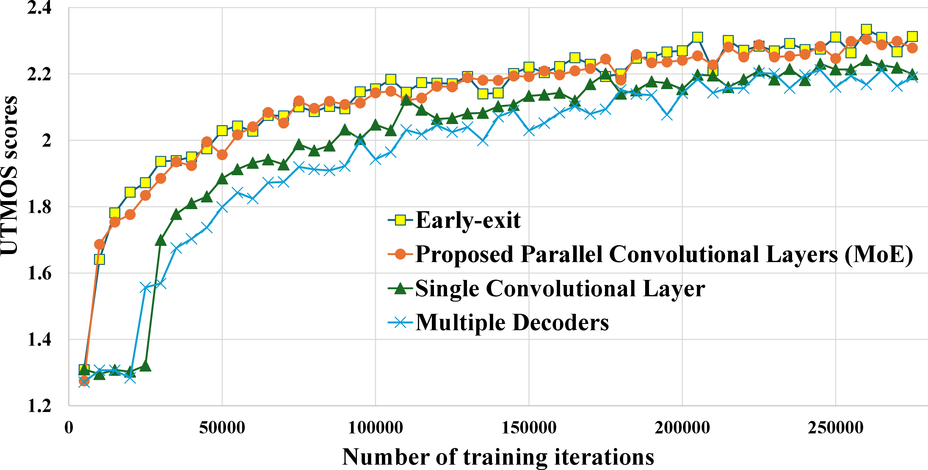 Figure 3: Learning curves of UTMOS scores on the validation set under different model architectures.