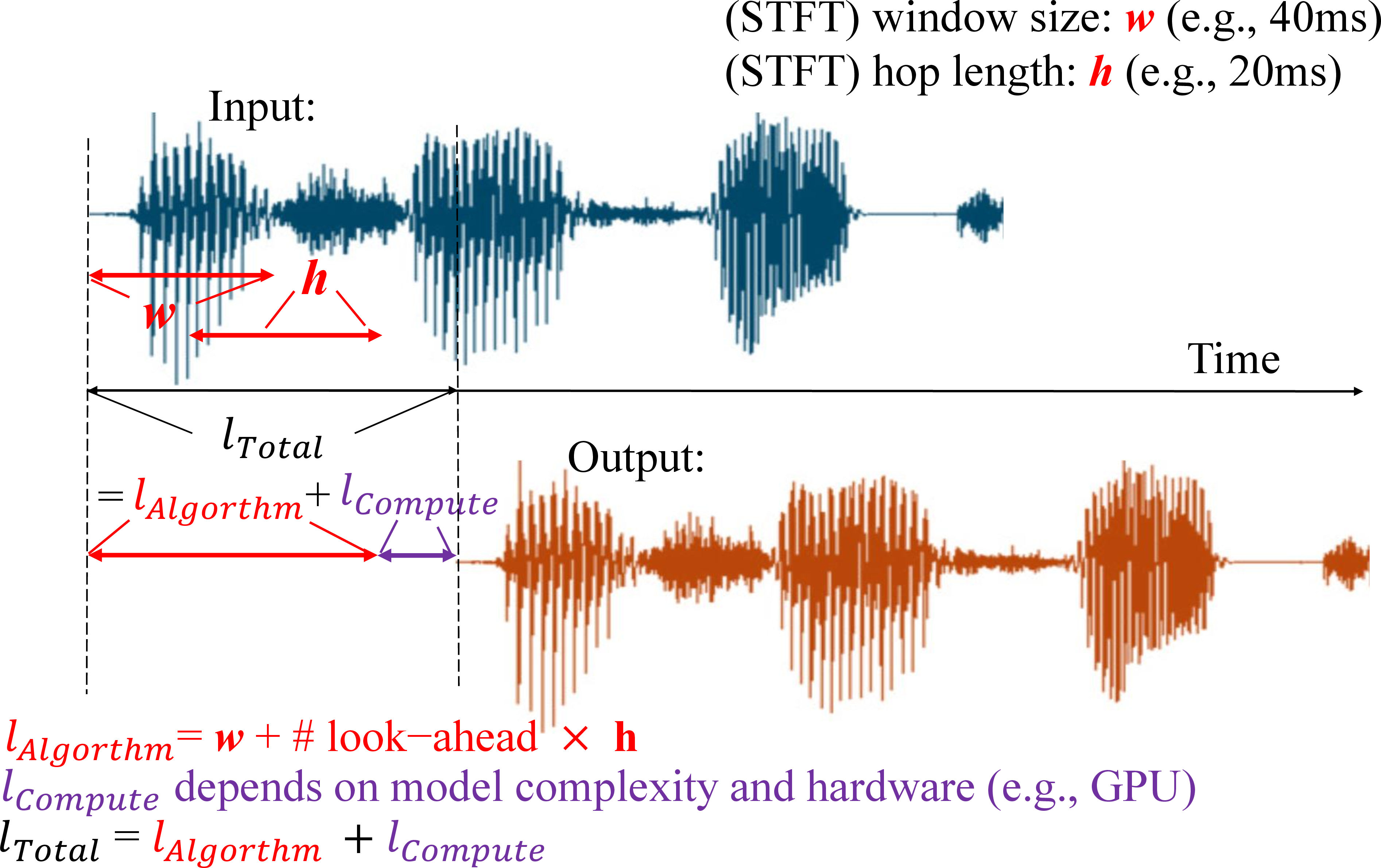 Figure 1: The latency of a speech enhancement system can be categorized into algorithmic latency and computational latency.