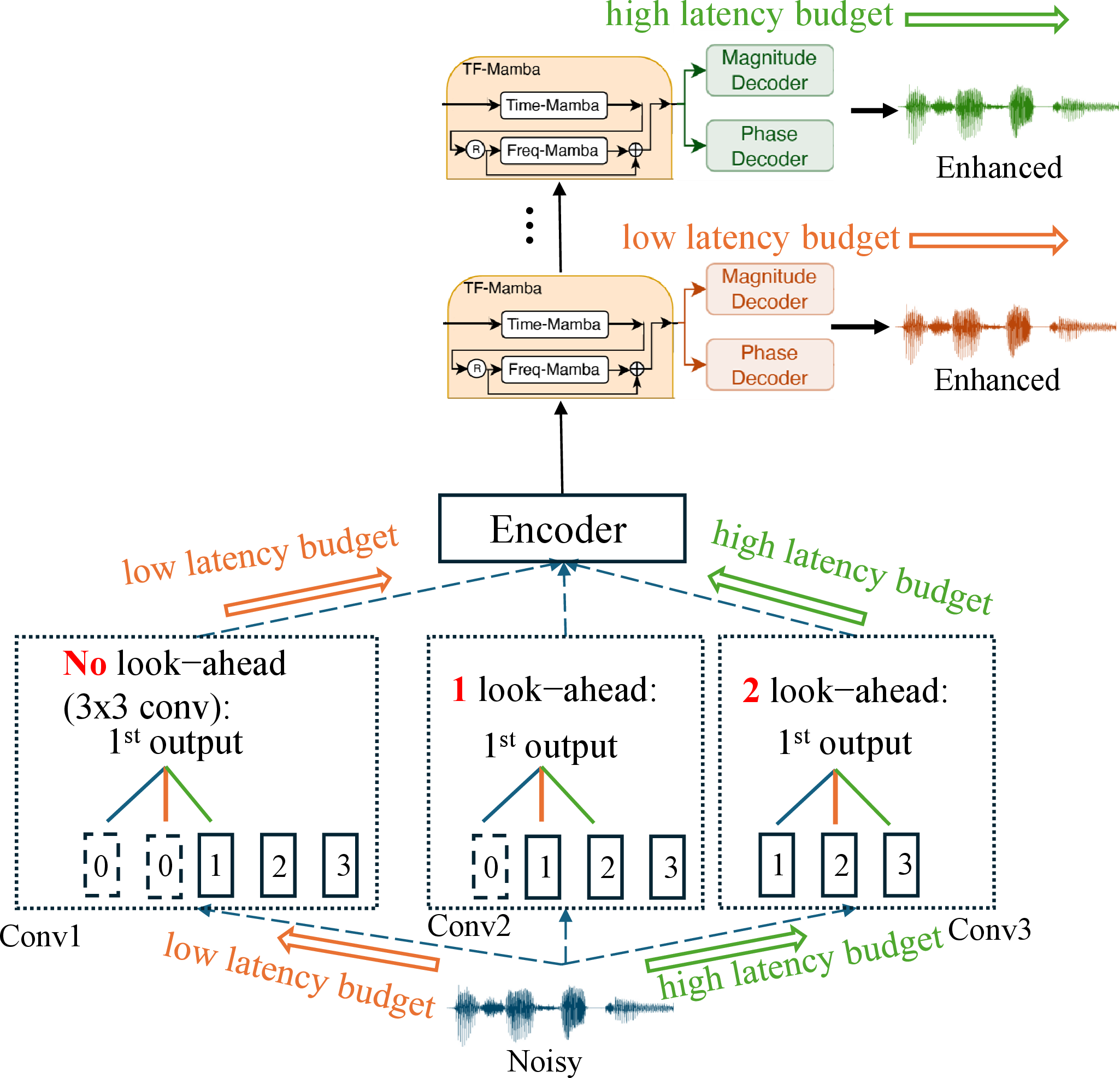 Figure 2: Our proposed one-for-all model enables adjustable algorithmic latency through configurable look-ahead frames and computational latency via early exit. For example, under a low-latency budget, inference can follow the orange arrows.