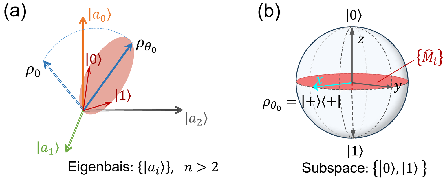 Figure 1: Schematic illustration of the pure state model. (a) The decomposition of final state. For a fixed value of a parameter \theta=\theta_0, the final state \rho_{\theta_0} can be decomposed into a two level subspace consists of \ket{0}=|\psi_{\theta_0}\rangle/\sqrt{2}+i{\scriptstyle\sqrt{2F_Q^{-1}}}(\ket{\dot{\psi}_{\theta_0}}-\langle\psi_{\theta_0}|\dot{\psi}_{\theta_0}\rangle|\psi_{\theta_0}\rangle) and \ket{1}=|\psi_{\theta_0}\rangle/\sqrt{2}-i{\scriptstyle\sqrt{2F_Q^{-1}}}(\ket{\dot{\psi}_{\theta_0}}-\langle\psi_{\theta_0}|\dot{\psi}_{\theta_0}\rangle|\psi_{\theta_0}\rangle). (b) The Bloch sphere in the basis of \ket{0} and \ket{1}. On this Bloch sphere, the final state \rho_{\theta_0} can be written as |+\rangle\langle+|, and the set of optimal measurements is the equator.
