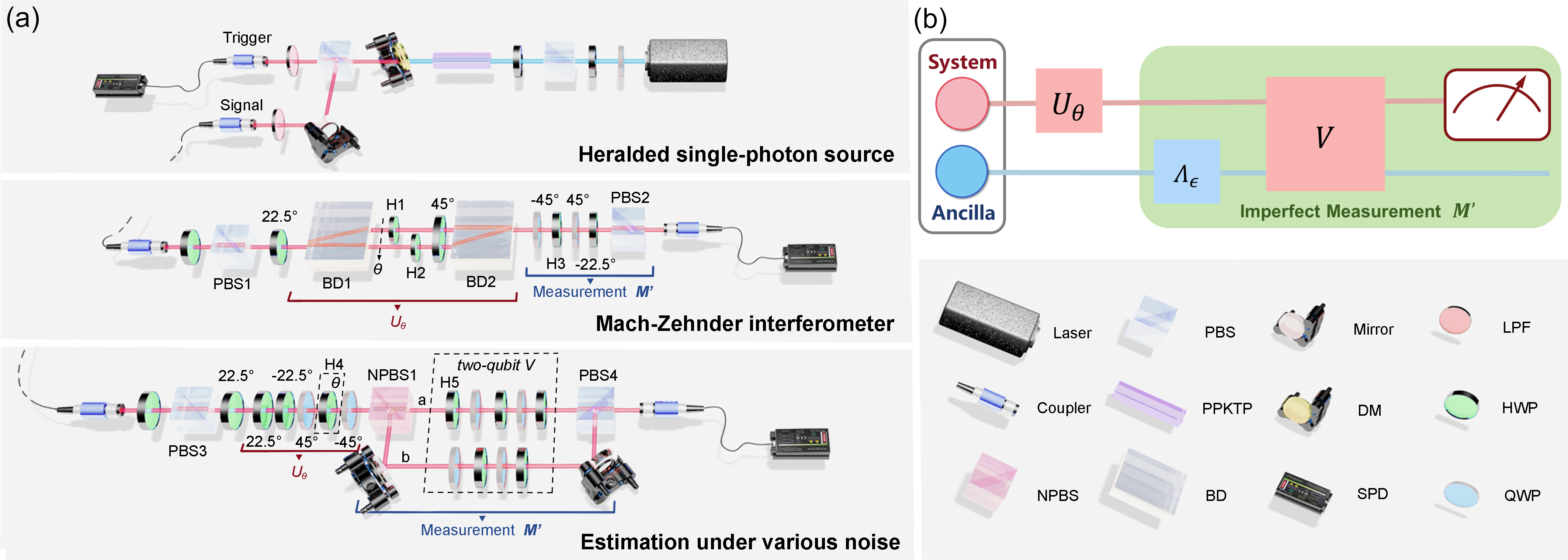 Figure 2: (a) Experimental setup. The top layer presents the implementation of heralded single-photon source, photon pairs were generated via spontaneous parametric down-conversion. The middle layer presents the implementation of polarizing Mach-Zehnder interferometer. The polarizing Mach-Zehnder interferometer is conducted with two beam displacers (BDs), so signal photons should be purified by half-wave plates (HWPs) and polarization beam splitter1 (PBS1) firstly, and then prepared as (\ket{0}+\ket{1})/\sqrt{2} by HWP (22.5^\circ). After BD1, the photon is separated into two paths. The relative phase is introduced by the optical path difference between two paths (including the thickness difference between H1 and H2). The bottom layer is the experimental setup which is able to change the form of noise. The relative phase is controlled by the angle of H4. Using noisy channel and two-qubit operator V, we equivalently realize the imperfect measurement \boldsymbol{\tilde{M}}. (b) The quantum circuit of realizing the imperfect measurement. Dichroic mirror (DM); single photon detector (SPD); long-wave path filter (LPF).