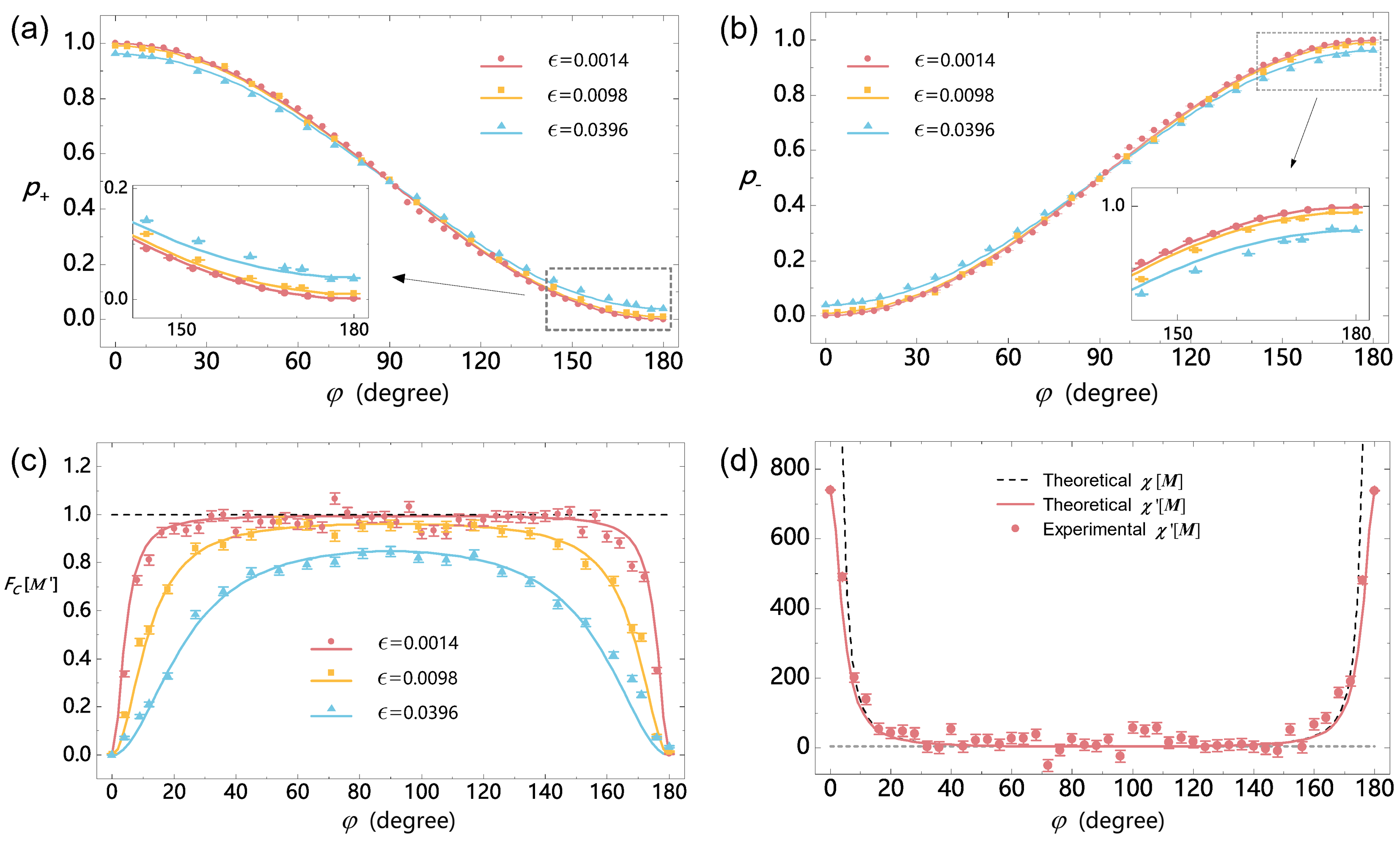 Figure 3: Estimation precision and FI MENOS. (a) The probability p_+ for varying measurements under different intensity of noise. (b) The probability p_- for varying measurements under different intensity of noise. (c) The FI under different intensities of noise \epsilon, and the black dashed line is the QFI F_Q[\boldsymbol{M}]=1. Experimental results are close to the theoretical values. (d) The black dashed line is the theoretical FI MENOS \chi[\boldsymbol{M}], the red dots (experiment) and line (theory) represent the \chi'[\boldsymbol{M}] when \epsilon=0.0014. And the vertical coordinate value of dot gray line is 4.