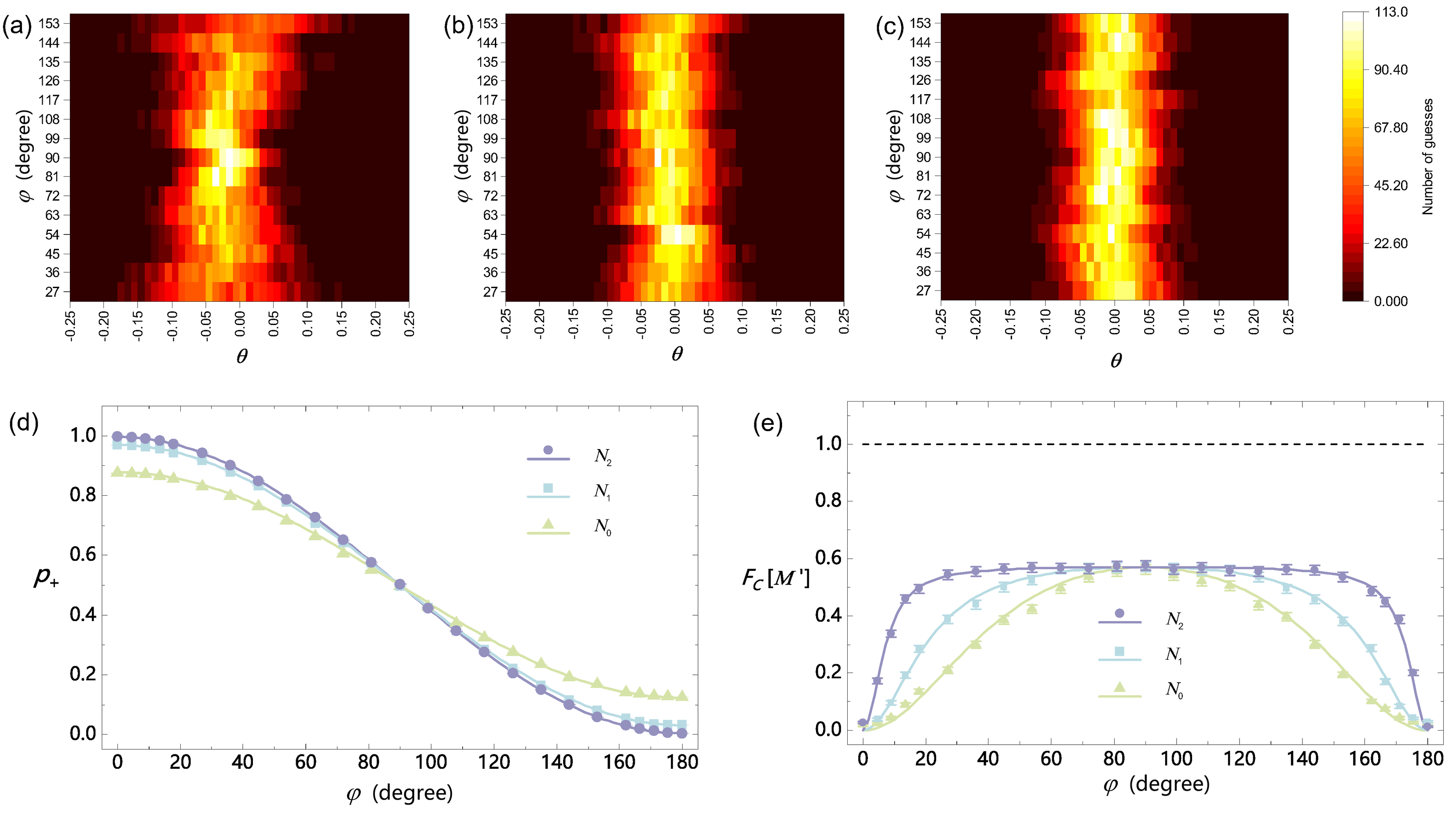 Figure 4: Estimation precision and FI MENOS. (a) The distribution of estimation results when the noise is \boldsymbol{N}_0=\hat{U}_{H}(0^\circ)\hat{M}_\pm(\varphi)\hat{U}_{H}^\dagger(0^\circ). (b) The distribution of estimation results when the noise is \boldsymbol{N}_1=\hat{U}_{H}(30^\circ)\hat{M}_\pm(\varphi)\hat{U}_{H}^\dagger(30^\circ). (c) The distribution of estimation results when the noise is \boldsymbol{N}_2=\hat{U}_{H}(40^\circ)\hat{M}_\pm(\varphi)\hat{U}_{H}^\dagger(40^\circ). (d) The probability p_+ for varying measurements under different forms of noise. (e) The FI under different intensities of noise \epsilon, and the black dashed line is the QFI F_Q[\boldsymbol{M}]=1. Experimental results are close to the theoretical values.