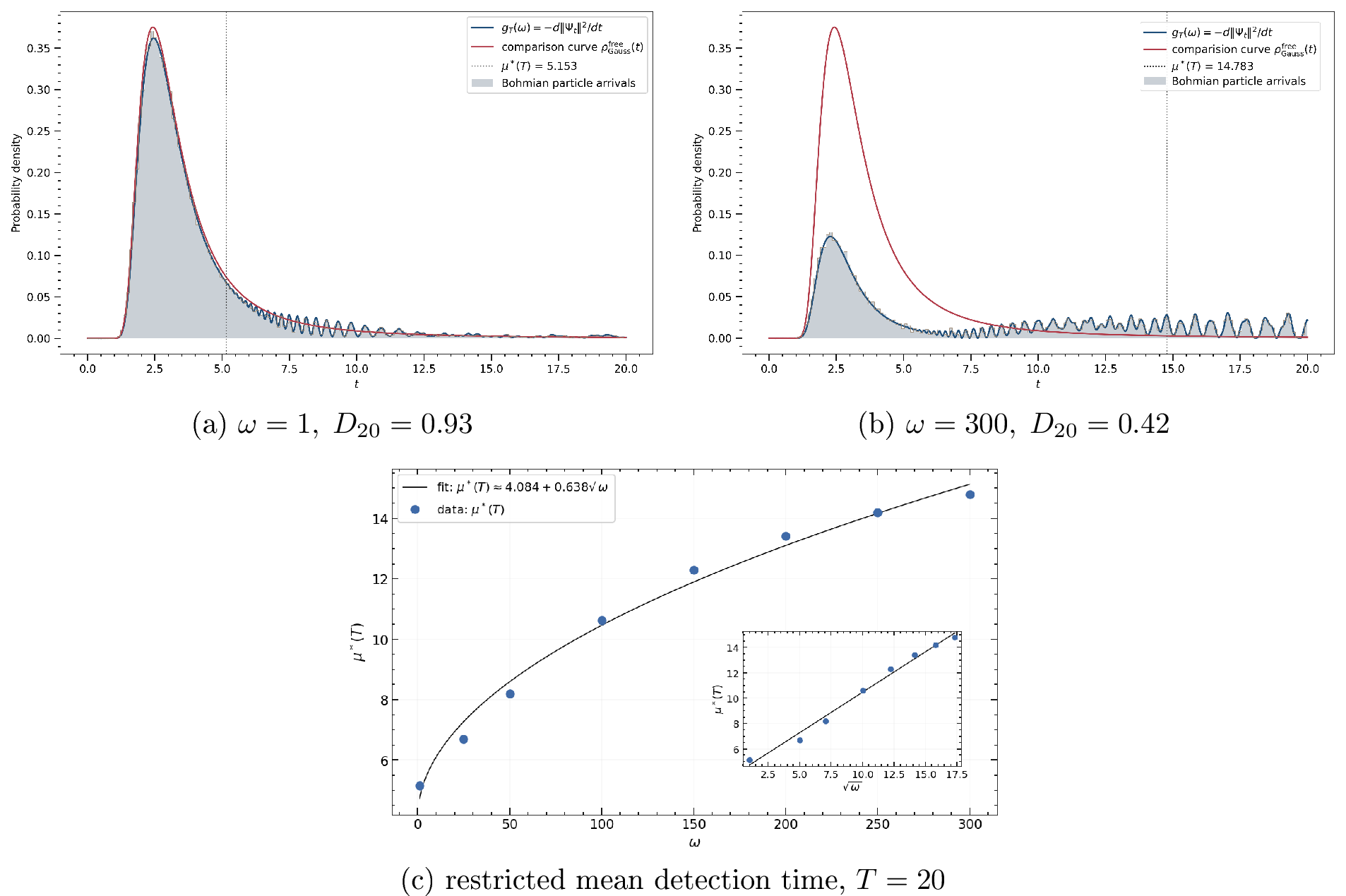Figure 1: Confinement-dependent roof-flux response of the spin-coupled ABC. (a),(b) Detector-present roof-flux densityg(t;\omega)=-d\|\Psi_t\|^2/dt for \omega=1 and \omega=300. red: detector-free Gaussian comparison current; blue: spinor-ABC roof flux;gray histograms: trajectory samples of the same spinor-ABC roof-flux law, not detector-free Bohmian arrival times. Only \omega is varied; \kappa=k_z=\pi, \sigma_\parallel=0.5, andT=20 are fixed.Increasing confinement suppresses the prompt peak and lowers D_{20}from 0.93 to 0.42.(c) Restricted mean detection time \mu^{*}(T;\omega),fitted by \mu^{*}(20;\omega)\simeq 4.084+0.638\sqrt{\omega} for several \omega.Details of the numerical setup, full confinement sweep, finite-window bookkeeping, and convergence tests are given in the Supplementary Information [17], Secs. S2–S4.
