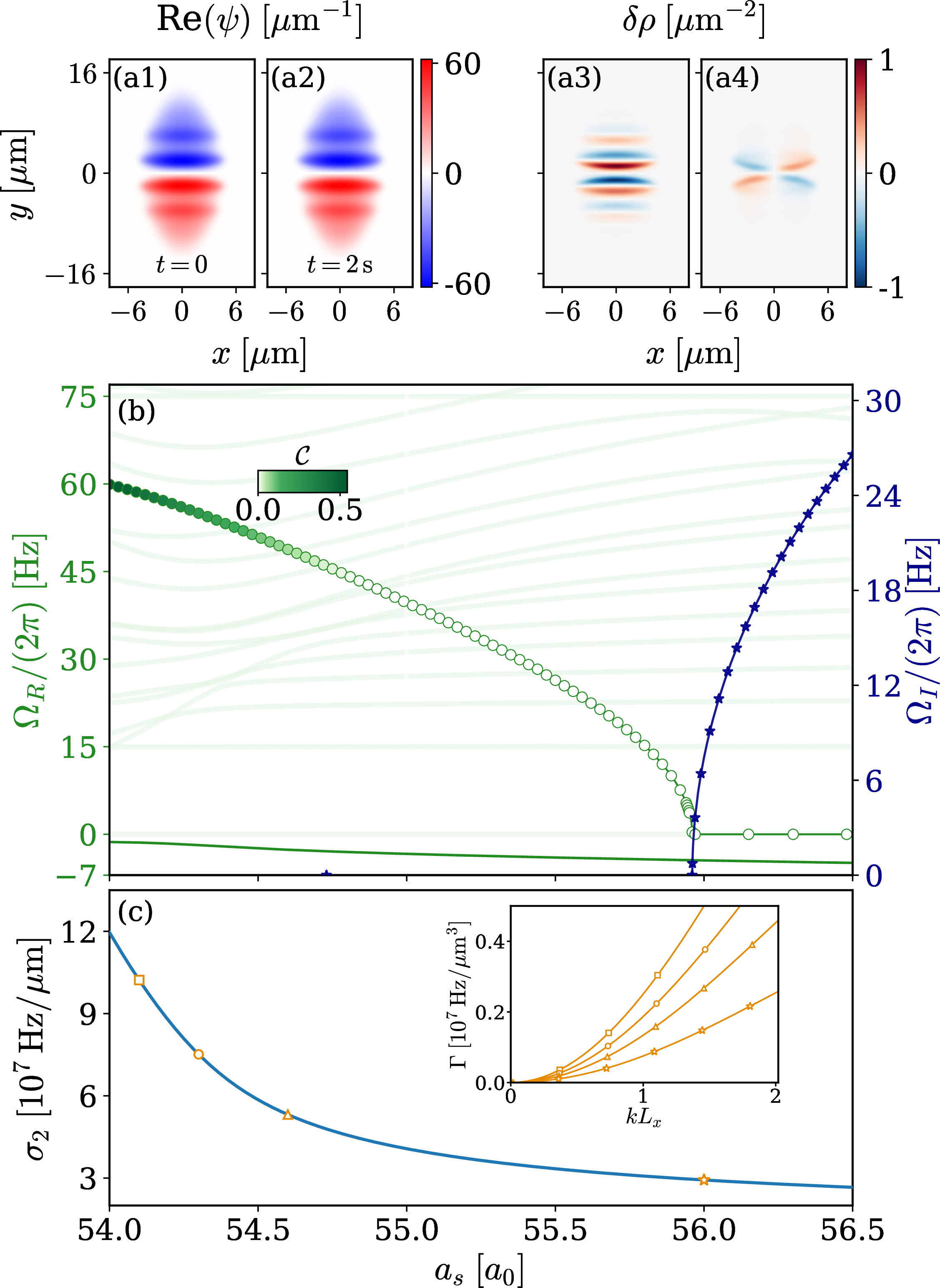 Figure 1: Straight soliton stability enhanced by SS order. (a1) Real part of the SS wave function, \mathrm{Re}(\psi), for the straight-soliton ground state and (a2) at t=2\,\mathrm{s} for a_s = 54.20\,a_0. (a3)–(a4) Stationary density fluctuations, \delta \rho = 2\,\mathrm{Re}[\psi(\mathcal{U}+\mathcal{V}^*)], for the longitudinal and transverse collective modes, respectively. (b) Collective excitation spectrum versus a_s for modes having positive Bogoliubov norm, \mathcal{K} \ge 0. Green branches denote real mode frequencies \Omega_{\rm R}/(2\pi); the blue branch denotes the imaginary component \Omega_{\rm I}/(2\pi), marking the onset of dynamical instability. Marker fill encodes the density contrast \mathcal{C} of the ensuing SS state. Pale points show the full excitation spectrum. (c) Elastic stiffness coefficient \sigma_2 versus a_s. Inset: stiffness dispersion \Gamma(k) versus bending wavevector k for selected a_s values corresponding to the marked points in (c). All results are for N = 40\,000 atoms at polarization angle \alpha = \pi/2.