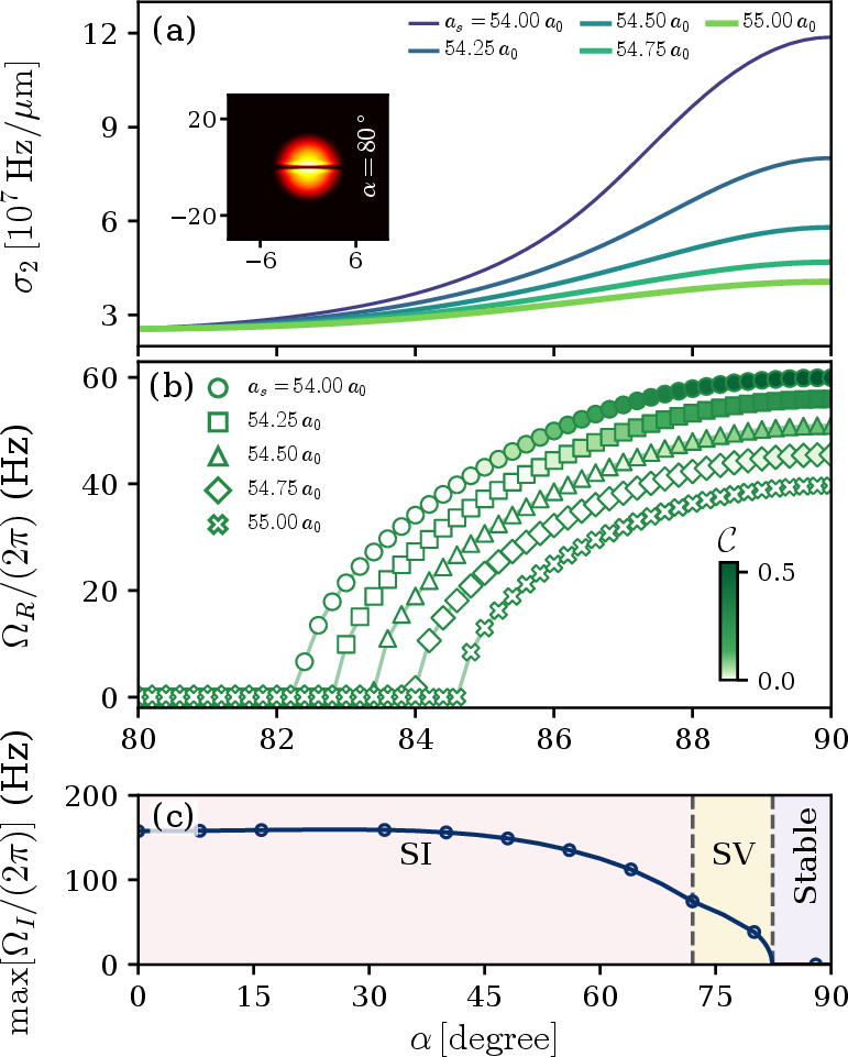 Figure 3: Tuning the polarization angle \alpha: (a) Elastic stiffness coefficient \sigma_2 as a function of \alpha for different scattering lengths a_s. Inset: stationary density profile of the straight soliton for \alpha=80^\circ. (b) Real frequency \Omega_{\rm R} of the transverse soliton mode as a function of \alpha for different a_s. Markers are color-coded by the density contrast \mathcal{C}. (c) Imaginary frequency \Omega_{\rm I} as a function of \alpha. The stable, solitonic-vortex (SV), and snake-instability (SI) regions are indicated. The SV and SI instability regions stem from the n_T = 1 and n_T >1 transverse modes, respectively. Other parameters are as in the main text.