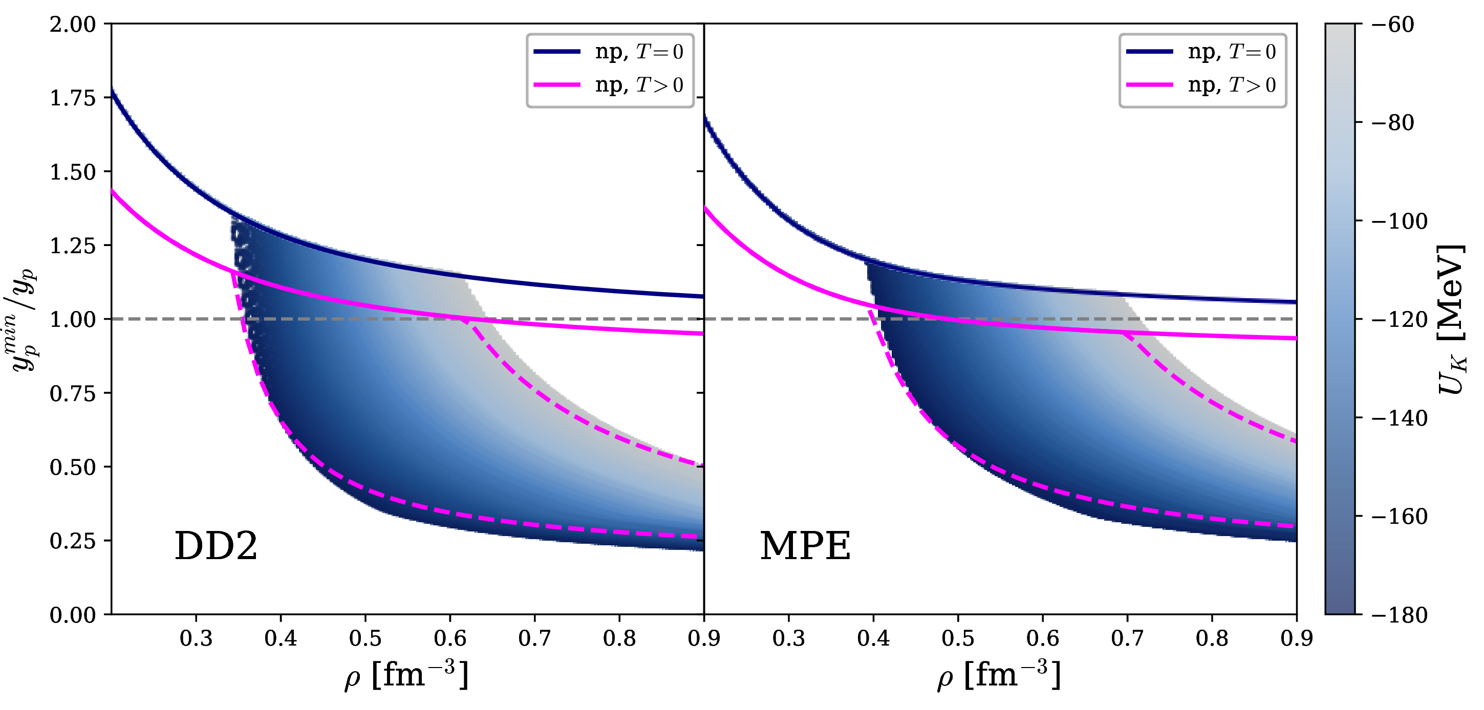 Figure 7: Density dependence of y_p^{\min}/y_p for DD2 (left panel) and MPE (right panel) parameterisations for different K^- optical potential U_K. Here y_p refers to the proton fraction at a given baryon number density (\rho).
