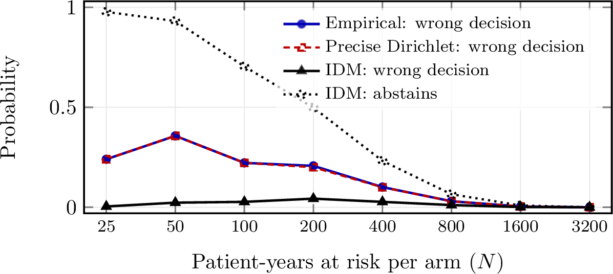 Figure 2: Decision outcomes under increasing evidence, for a ground truth in which medical therapy is the correct choice (true incremental net monetary benefit (INMB) =-\$10{,}790). Curves show the probability that each analysis recommends the wrong arm, and the probability that the Imprecise Dirichlet Model (IDM) abstains because its INMB interval contains zero, estimated from 16{,}000 simulated trials per sample size at a willingness-to-pay threshold \lambda=\$150{,}000 per quality-adjusted life-year (QALY) and IDM prior strength \alpha=2. The empirical and precise Dirichlet analyses almost coincide. The IDM is almost never confidently wrong: it abstains under sparsity and converges to the correct decision as evidence accumulates.