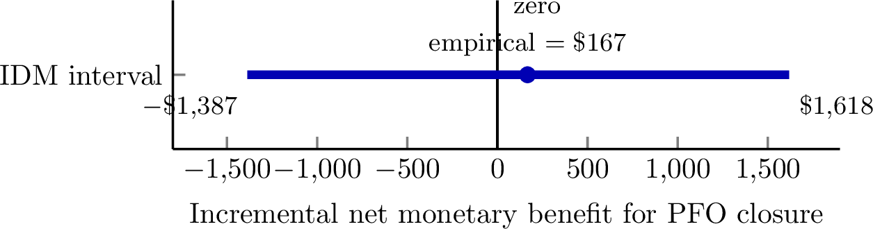 Figure 1: Empirical point incremental net monetary benefit (INMB) and Imprecise Dirichlet Model (IDM) interval. The empirical matrix favors patent foramen ovale (PFO) closure, but the IDM interval crosses zero.