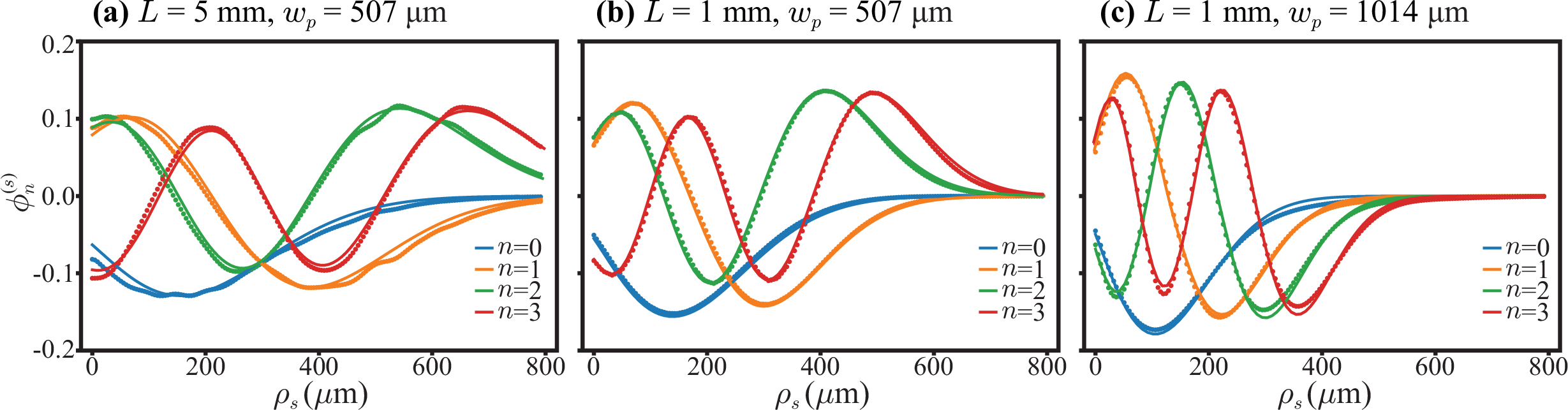 Figure 4: Schmidt modes for the three different experimental conditions: (a) L=5 mm and w_p=507 \mum; (b) L=1 mm and w_p=507 \mum; (c) L=1 mm and w_p=1014 \mum. The dotted lines are experimental measurements, while the solid lines are the theoretical predictions.