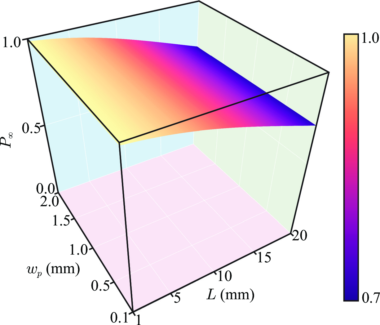 Figure 1: Numerical plot of the purity P_{\infty} of the two-photon state W_{si}^{(\rm rad)}\left(\rho_s, \rho_i, \rho_{s}^{\prime}, \rho_i^{\prime}\right) as a function of crystal length L and beam waist w_p. The purity is defined as P_{\infty}\equiv{\rm Tr}\left[\left[W_{si}^{(\rm rad)}\left(\rho_s, \rho_i, \rho_s^{\prime}, \rho_i^{\prime}\right)\right]^2\right] [36]. P_{\infty}=1 represents a pure state while P_{\infty}=0 represents a completely mixed state. We see that as a function of the beam waist w_p, P_{\infty} remains unchanged, whereas it decreases as the crystal length L increases.