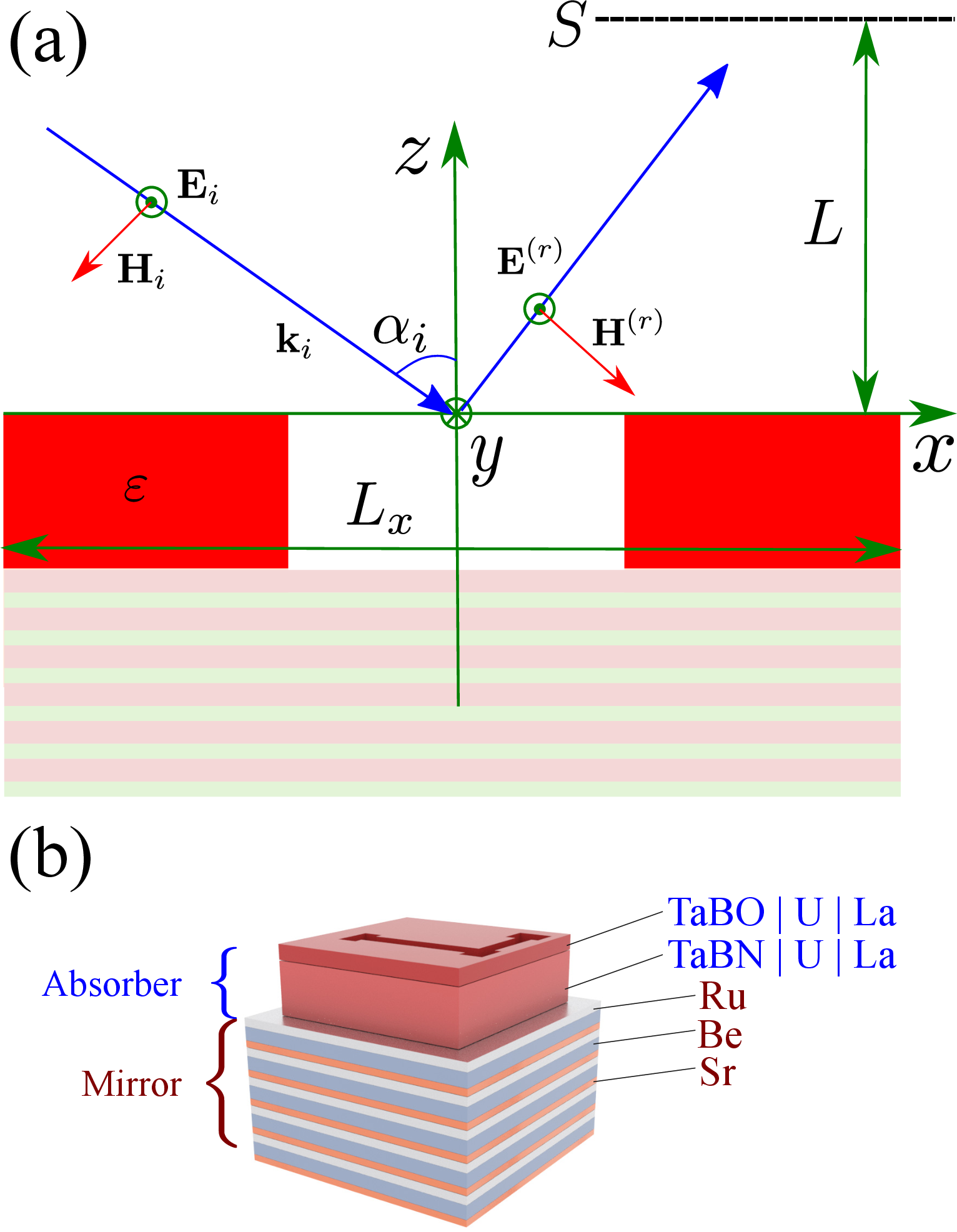 Figure 1: Geometry of the problem in the cross section y {=} 0 (a) and the stereometric view (b).