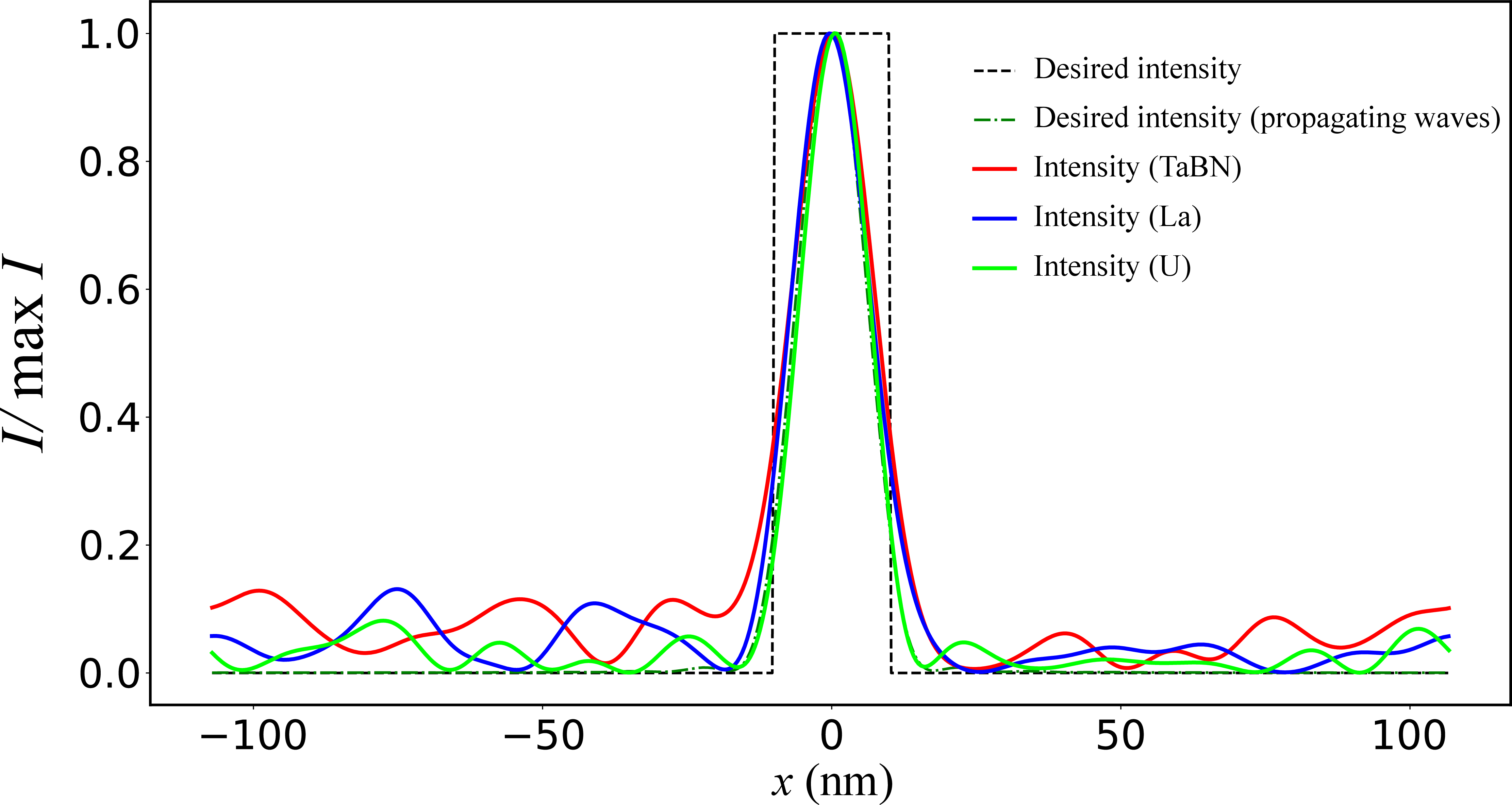 Figure 2: Electric field intensity on the surface S normalized to the maximum value of the field: the desired field, the desired field considering only propagating waves, and the scattered field for TaBN, La, and U absorber materials. The ratios of the maximum field intensity to the incident field intensity (\max I / I_0) are 0.64, 1.99, and 0.45 for TaBN, La, and U, respectively.