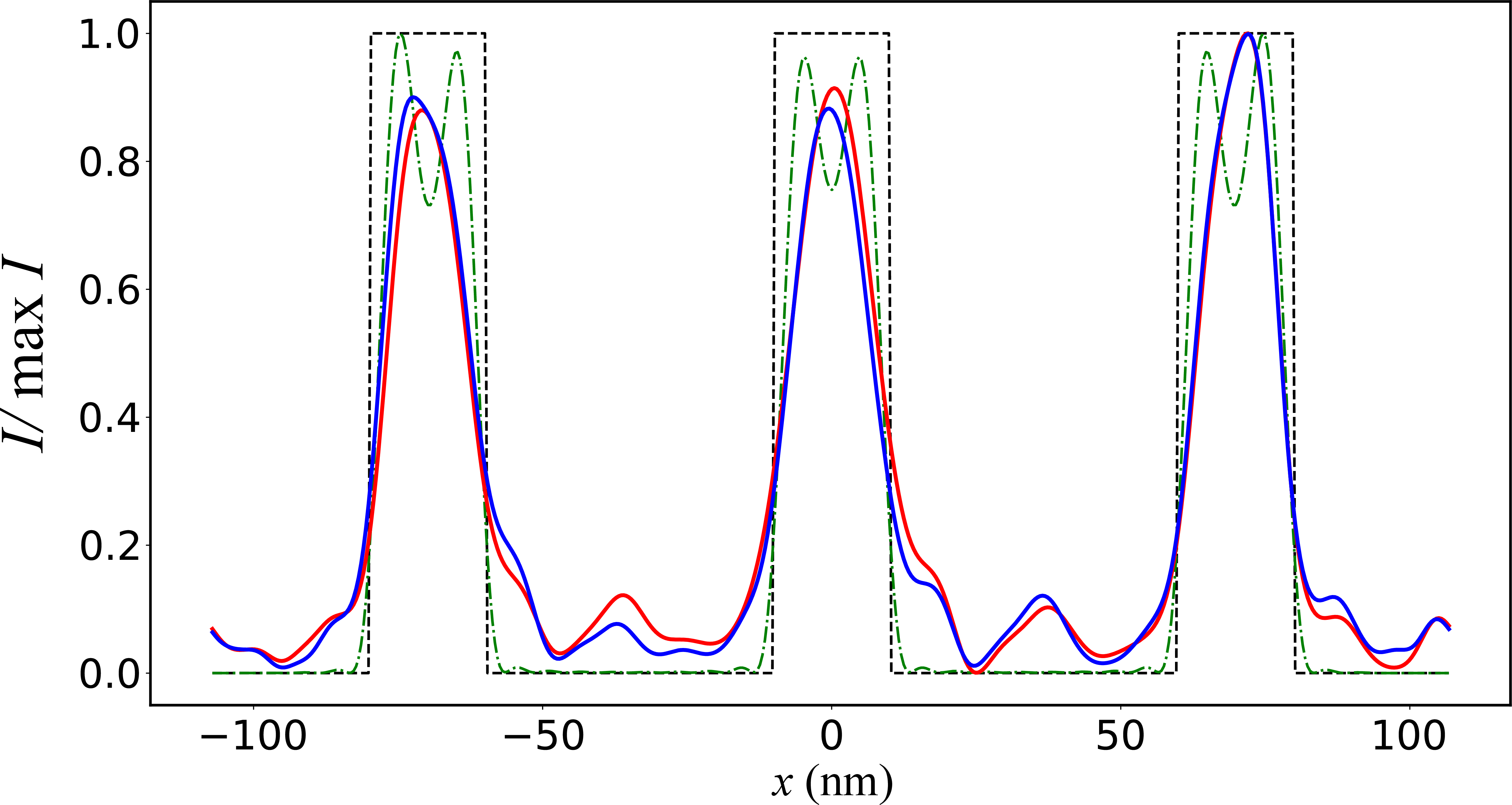 Figure 3: The electric field intensity on the surface S normalized to the maximum field value: the black dashed line is the desired field, the green dashed-dotted line is the desired field taking into account only propagating waves, the red solid line is the scattered field obtained using the pixel-wise optimization method, and the blue solid line is the field obtained using the Fourier-parameterized optimization method.