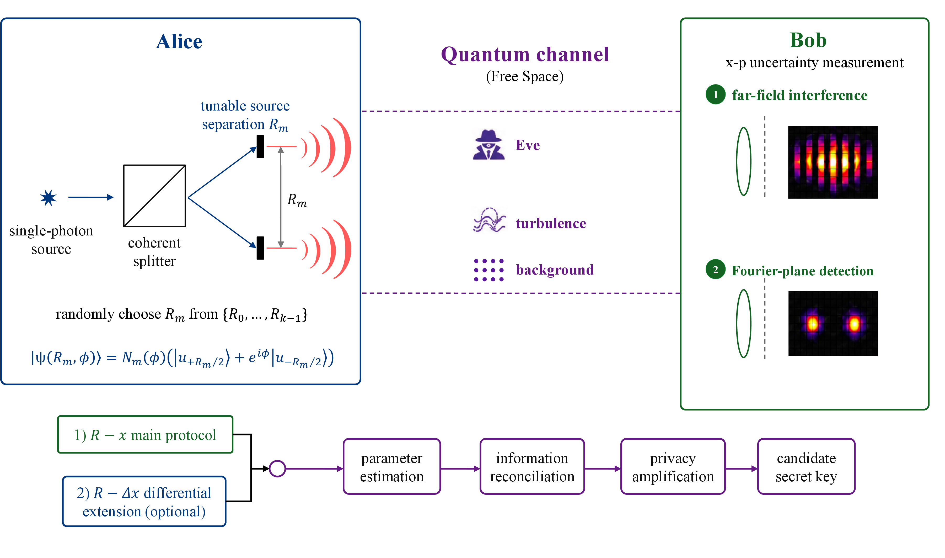 Figure 1: Schematic of the double-source single-photon interference candidate QKD framework based on geometrical-configuration modulation. Alice randomly selects the double-source separation R_m to prepare a single-photon spatial superposition state. Bob records the single-photon detection coordinate in the far-field interference plane or Fourier plane and generates soft information about the geometrical-configuration symbol. The R-x protocol uses the detection coordinate x directly, whereas the R-\Delta x extension uses the difference variable \Delta x between adjacent accepted detection events to reduce slowly varying drift. Parameter estimation, information reconciliation, and privacy amplification form the subsequent classical post-processing steps, with security determined by the resulting bound on Eve’s information.