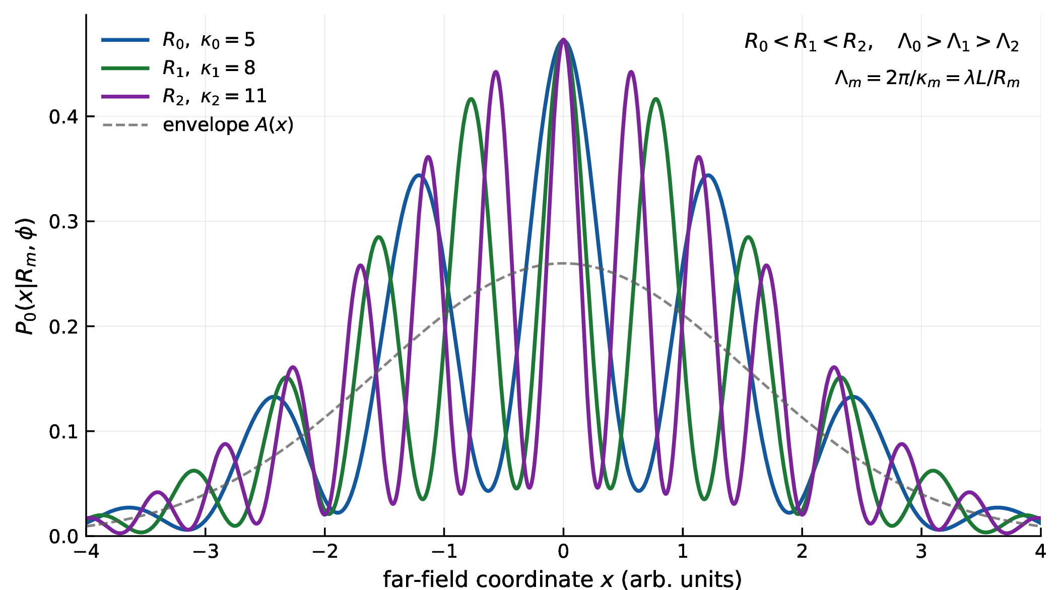 Figure 2: Far-field single-photon conditional probability distributions corresponding to different geometrical configurations. The schematic uses the effective model P_0(x|R_m,\phi)\propto A(x)[1+V\cos(\kappa_m x+\phi)], where \kappa_m=2\pi R_m/(\lambda L). Under the same spatial envelope A(x), a larger source separation R_m corresponds to a larger spatial frequency \kappa_m and a shorter fringe period \Lambda_m=\lambda L/R_m. Bob’s soft information comes from the statistical distinguishability of a single-photon detection coordinate among different conditional distributions.