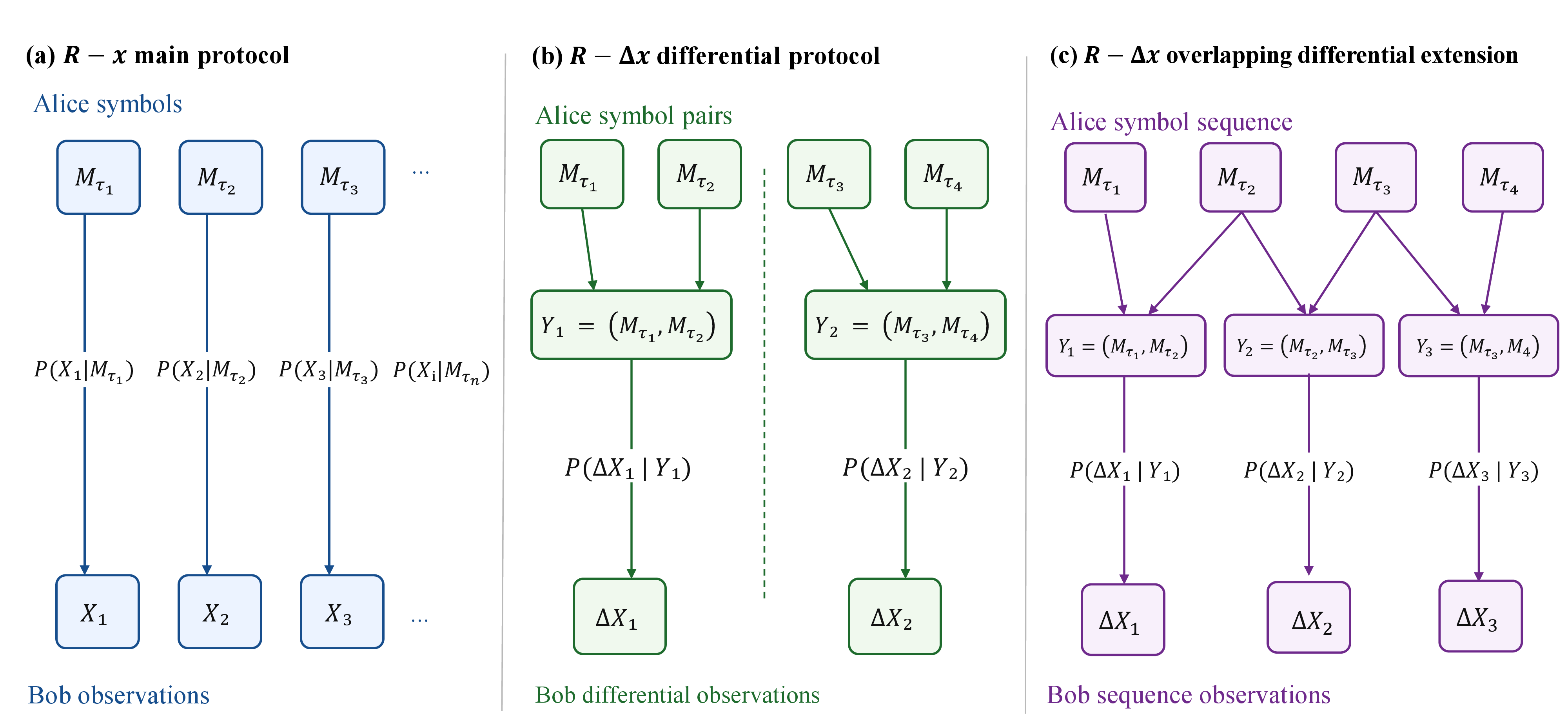 Figure 3: Statistical structures of the main R-x protocol and the R-\Delta x differential protocol. (a) In the main R-x protocol, each Alice symbol random variable M_{\tau_i} is associated with Bob’s detection-coordinate observation X_i through the single-event conditional probability P(X_i|{\tau_i}), forming symbol-wise soft information. (b) In the non-overlapping R-\Delta x differential protocol, adjacent accepted symbols form a symbol pair Y_r=(M_{\tau_{2r-1}},M_{\tau_{2r}}), which is associated with the differential observation \Delta X_r through P(\Delta X_r|Y_r), forming symbol-pair soft information. (c) In the overlapping differential extension, adjacent differential samples share Alice symbols and form a chain-coupled structure; post-processing must therefore be handled according to a sequence soft-input information model.