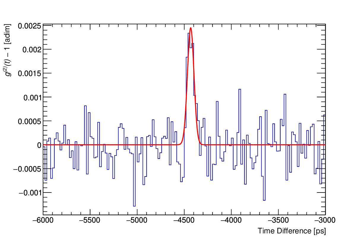Figure 8: example Temporal second-order correlation function minus one, g^{(2)}(t) - 1, for the combined on-sky data set. From the Gaussian fit we obtained \sigma_\mathrm{Tot}^{\mathrm{(field)}} = (34.7 \pm 4.4) ps (the overall time resolution obtained on-sky, including the DAQ and the two detectors), a coherence time of (0.426 \pm 0.051) ps and an SNR = 8.19. These results are consistent with the calculated expectations, within uncertainties.
