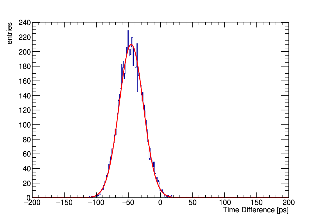 Figure 3: example Distribution of the time difference between time tags registered by two independent TDC synchronized by the White Rabbit protocol, acquired at our laboratory. The inputs were fed by a square signal from a Pulse Generator. From the Gaussian fit we obtained \sigma_\mathrm{DAQ}^{\mathrm{(lab)}}= 18.9 ps RMS, the total jitter of the DAQ at the laboratory.