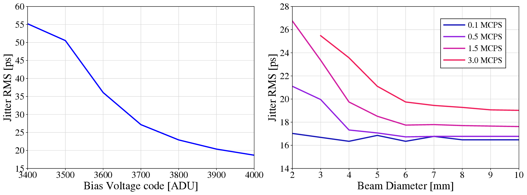 Figure 2: example Left: Detector Jitter as a function of the bias voltage, expressed in Analog-to-Digital Units, ADU (an internal code of the software that controls the detectors), using a 6-mm-diameter beam and performed at a count rate of \sim 2 MCPS. It can be seen that the Jitter decreases at higher Bias Voltage. Right: Jitter as a function of the Beam size, for different constant count rates. Curves acquired at maximum bias voltage and at a constant photon stream (constant number of photons per unit time per unit area). It can be seen that, when the beam is focused in a narrow spot, the Jitter increases due to the local saturation effect (see text for details). The 3.0 MCPS curve is truncated given that the count rate starts to decrease when the Beam diameter is smaller than 3 mm.