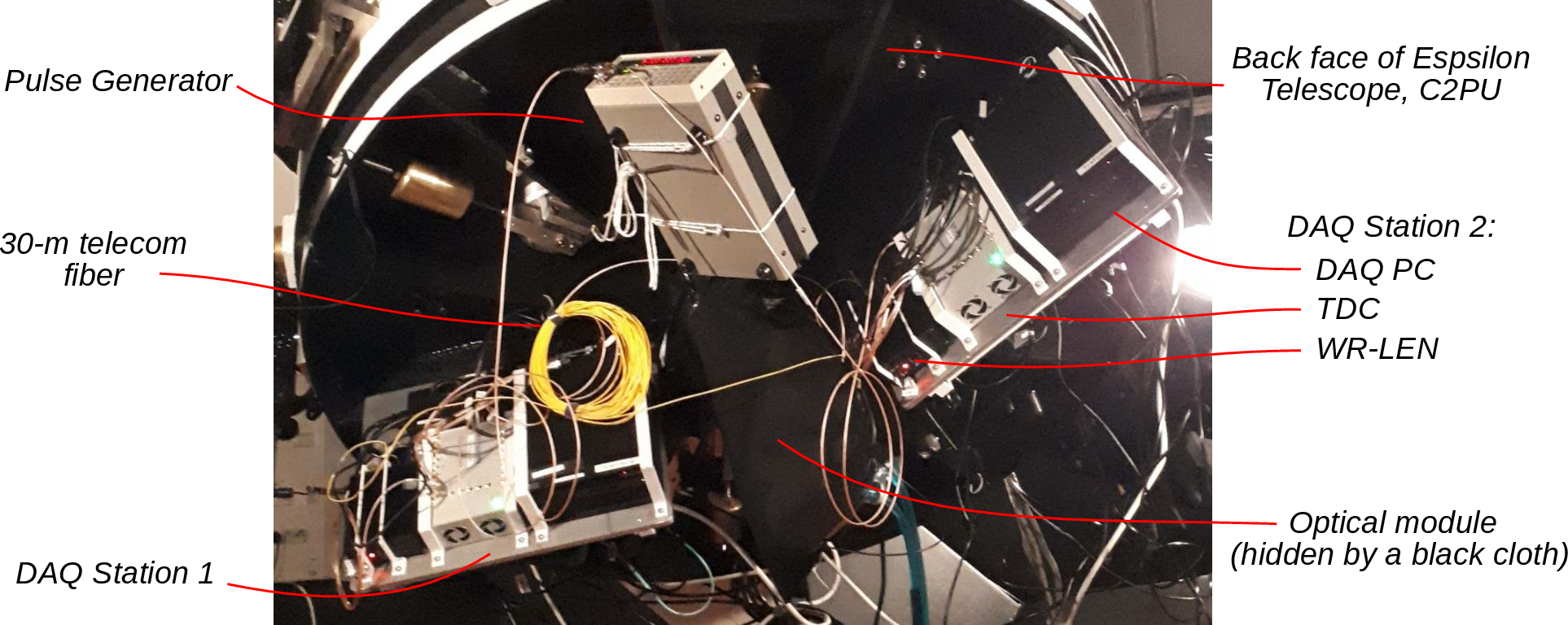 Figure 6: example Photograph of the setup coupled to the Epsilon Telescope, C2PU, Observatoire de la Côte d’Azur.